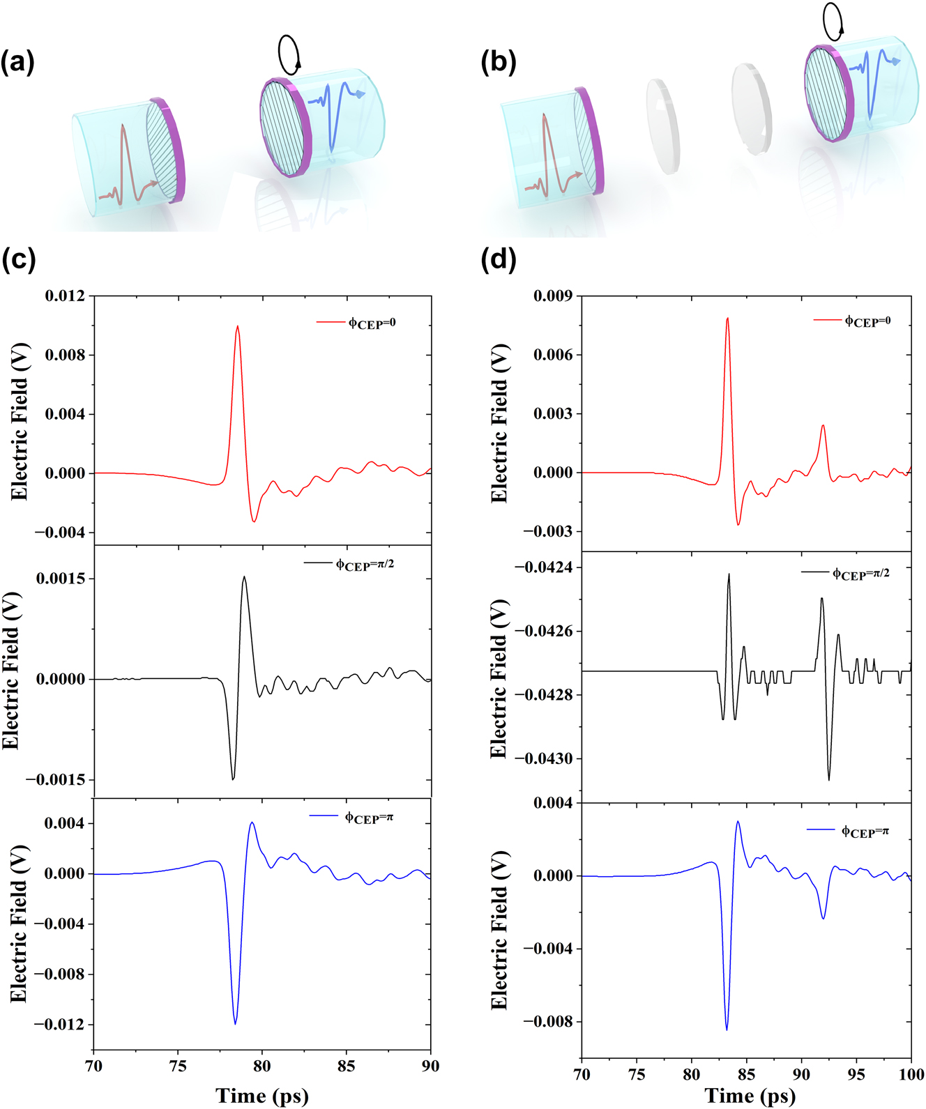Figure 2:
Different postselected states correspond to THz electric fields characterized by various CEPs of ϕ
CEP = 0, π/2, and π. (a) A schematic illustration of THz polarizer 1 and polarizer 2, depicting the rotation of THz polarizer 2 to prepare different postselected states. (b) A corresponding schematic for the THz electric fields associated with ϕ
CEP = 0, π/2, and π based on the configuration in part (a). (c) A schematic representation of THz polarizer 1, THz quarter-wave plates QWP1 and QWP2, along with THz polarizer 2, illustrating the rotation of THz polarizer 2 to generate different postselected states. (d) A corresponding schematic for the THz electric fields associated with ϕ
CEP = 0, π/2, and π as depicted in part (c).