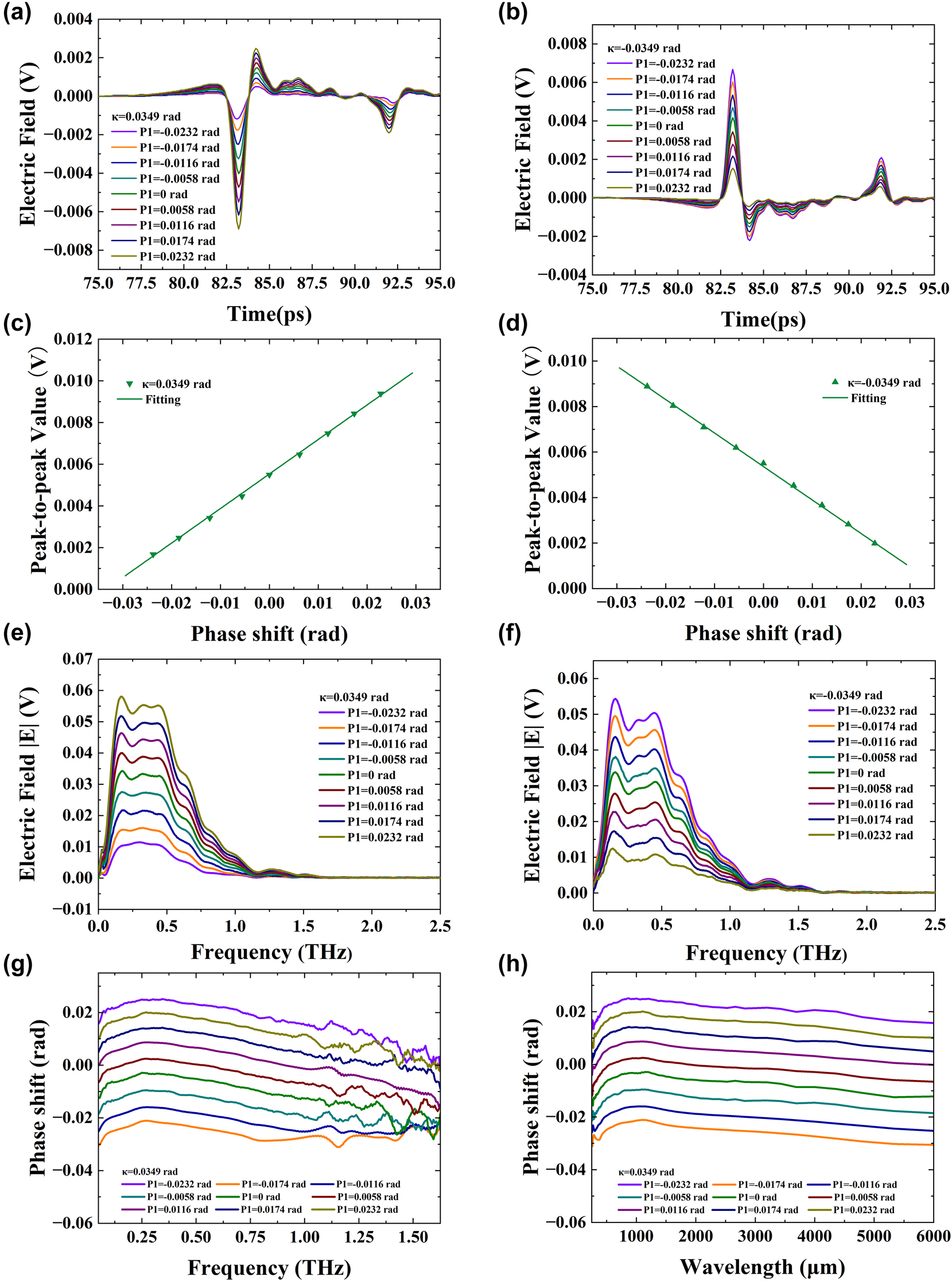 Figure 3:
Experimental results in time and frequency domain show phase shift measurements with postselected angle κ = ±0.0349 rad. (a) Electric field with κ = 0.0349 rad in time domain. (b) Electric field with κ = −0.0349 rad in time domain. (c) Peak-to-peak signal with κ = 0.0349 rad in time domain. (d) Peak-to-peak signal with κ = −0.0349 rad in time domain. (e) Frequency domain spectroscopy with κ = 0.0349 rad. (f) Frequency domain spectroscopy with κ = −0.0349 rad. (g) Function of phase shift α and frequency. (h) Function of phase shift α and wavelength.