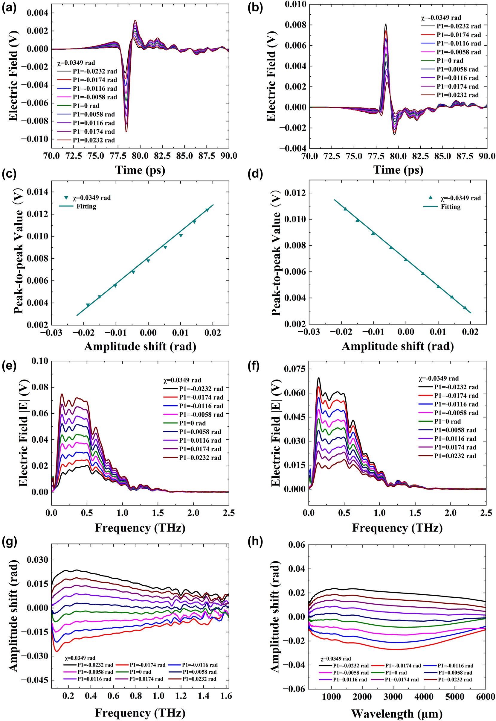 Figure 4:
Experimental results in time and frequency domains show amplitude shift measurements with postselected angle χ = ±0.0349 rad. (a) Electric field with χ = 0.0349 rad in time domain. (b) Electric field with χ = −0.0349 rad in time domain. (c) Peak-to-peak signal with χ = 0.0349 rad in time domain. (d) Peak-to-peak signal with χ = −0.0349 rad in time domain. (e) Frequency domain spectroscopy with χ = 0.0349 rad. (f) Frequency domain spectroscopy with χ = −0.0349 rad. (g) Function of amplitude shift β and frequency. (h) Function of amplitude shift β and wavelength.
