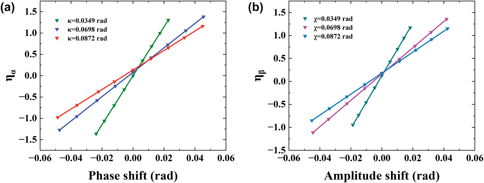 Figure 5:
The contrast ratio η
α, β
of different postselection parameters. (a) The contrast ratio η
α
of the phase shift with different κ = 0.0349, 0.0698, and 0.0872 rad, respectively. (b) The contrast ratio η
β
of the phase shift with different χ = 0.0349, 0.0698, and 0.0872 rad, respectively.