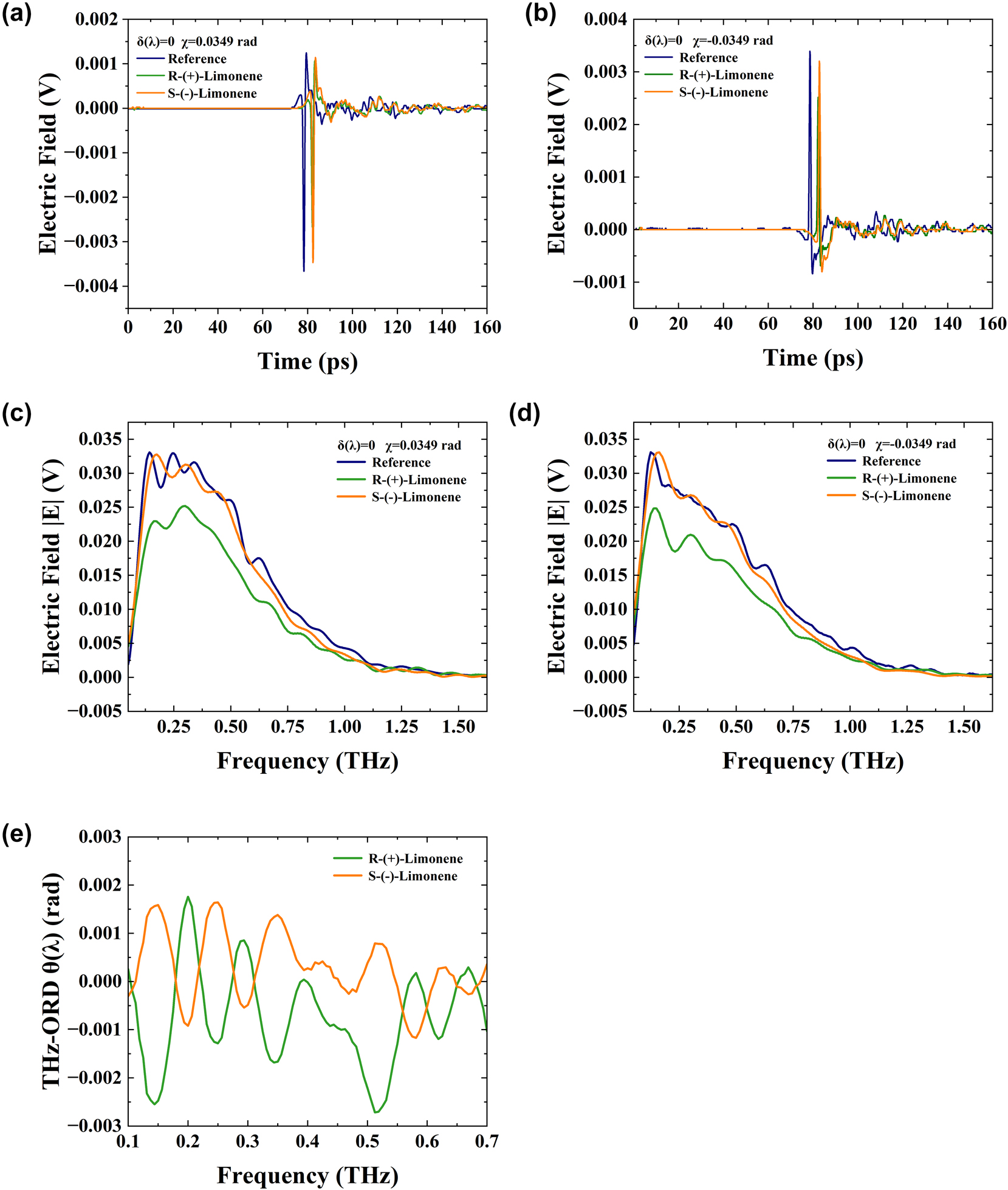 Figure 7:
Ultra-broadband THz wave measurement of (R)- and (S)-limonene ORD spectra with postselected angles χ = ±0.0349 rad. (a) The time-domain electric field corresponding to χ = 0.0349 rad. (b) The time-domain electric field corresponding to χ = −0.0349 rad. (c) Frequency domain spectroscopy for χ = 0.0349 rad. (d) Frequency domain spectroscopy for χ = −0.0349 rad. (e) (R)-limonene absorption spectra. (f) (S)-limonene absorption spectra. (g) (R)- and (S)-limonene THz-ORD spectra.