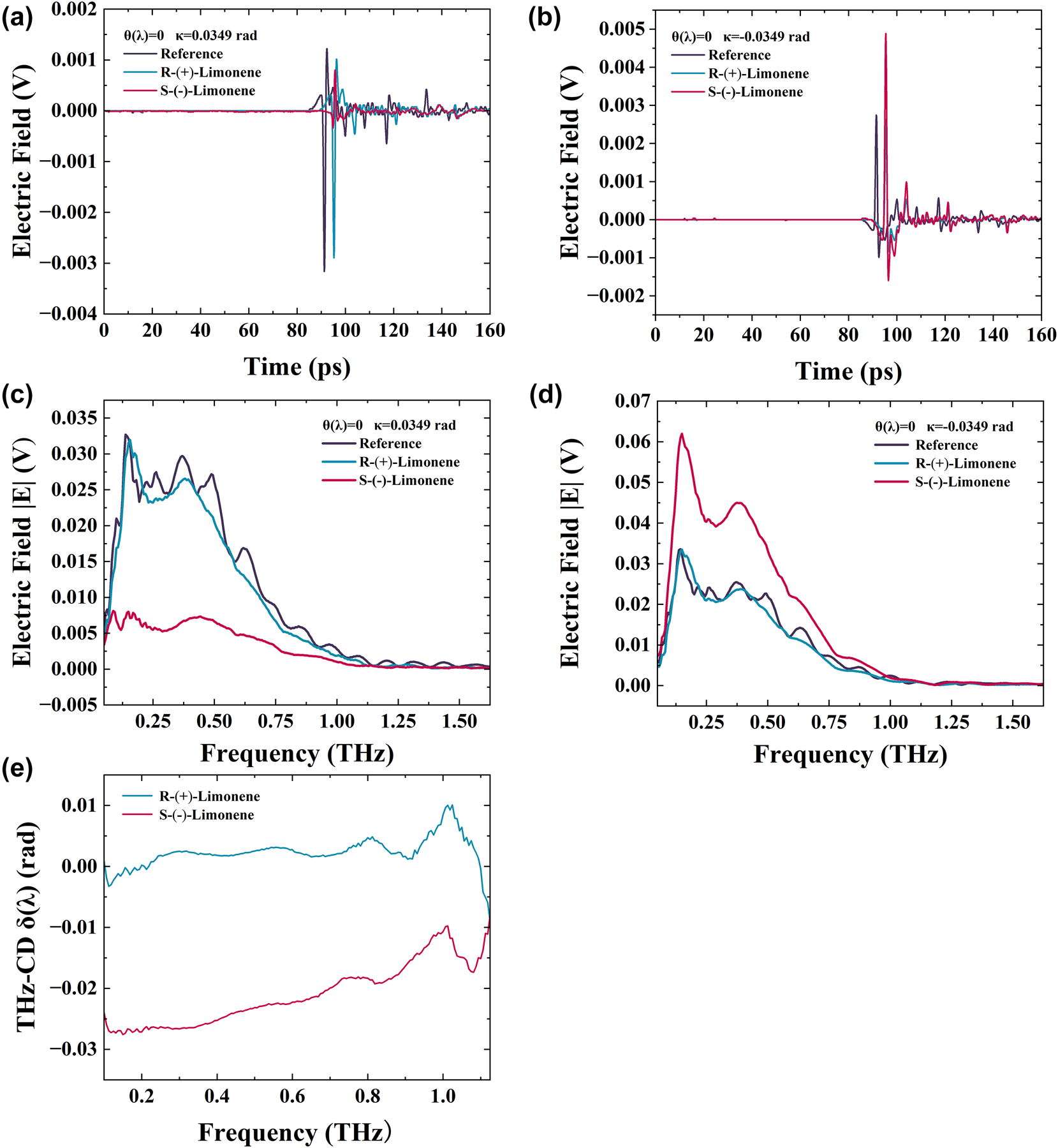 Figure 8:
Ultra-broadband THz wave measurement of (R)- and (S)-limonene CD spectra with postselected angles κ = ±0.0349 rad. (a) The time-domain electric field corresponding to κ = 0.0349 rad. (b) The time-domain electric field corresponding to κ = −0.0349 rad. (c) Frequency domain spectroscopy for κ = 0.0349 rad. (d) Frequency domain spectroscopy for κ = −0.0349 rad. (e) (R)- and (S)-limonene THz-CD spectra.