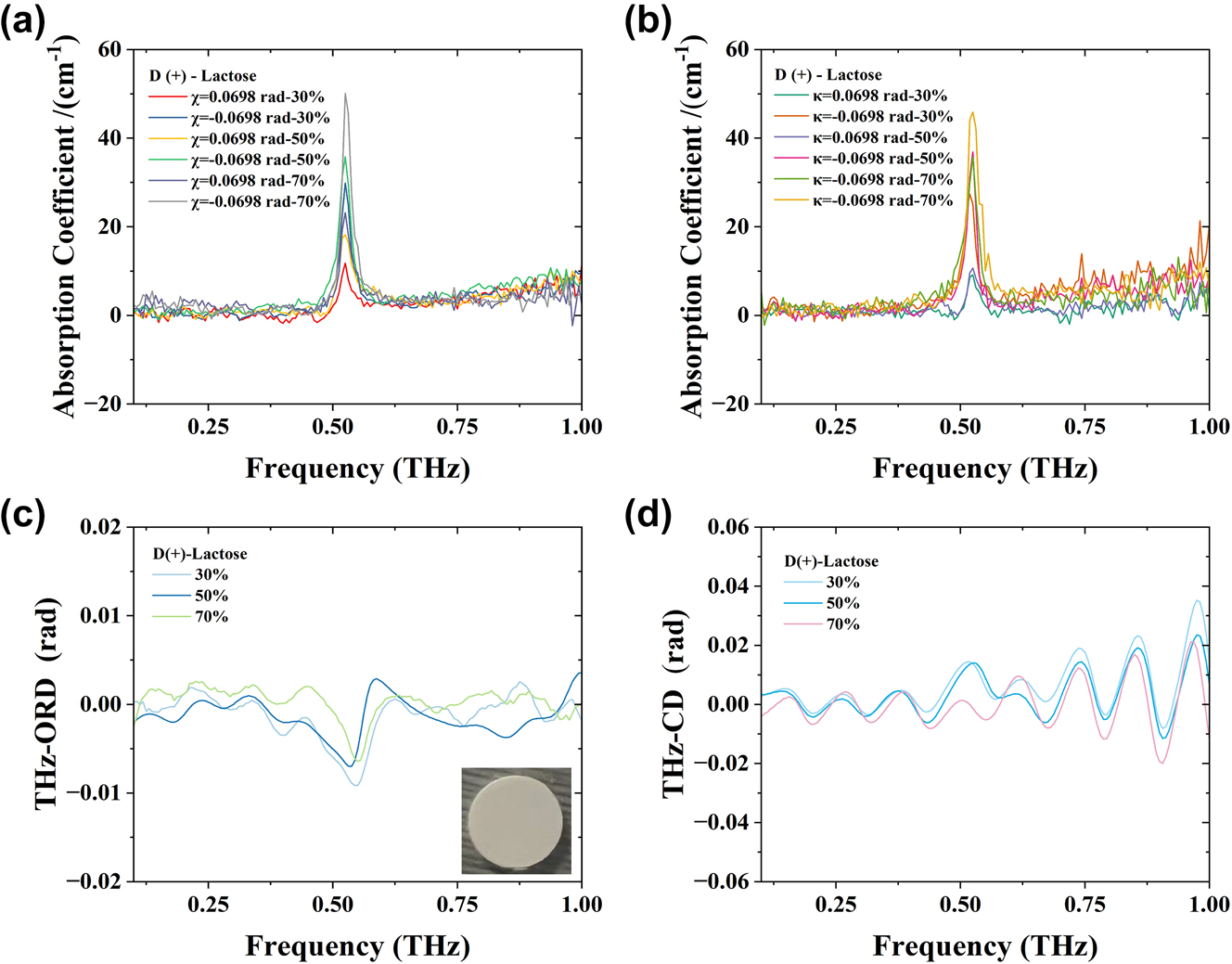 Figure 9:
THz spectroscopic analysis of D(+)-lactose tablets. (a) D(+)-lactose absorption coefficient of 30 %, 50 %, and 70 % when χ = ±0.0698 rad; inset shows an optical image of a sample tablet. (b) D(+)-lactose absorption coefficient of 30 %, 50 %, and 70 % when κ = ±0.0698 rad. (c) D(+)-lactose THz-ORD spectra. (d) D(+)-lactose THz-CD spectra.