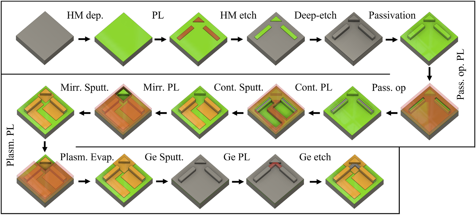 Figure 5: 
Process flow of the monolithic integrated laser-micro-mirror-detector structures at the example of a 90° configuration. The shown process steps are described in the main text. Abbreviations: hardmask (HM), photolithography (PL), passivation opening (Pass. op.), contact (Cont.), micro-mirror (Mirr.), sputtering (Sputt.), evaporation (Evap.), plasmonic-Au-layer (Plasm.).
