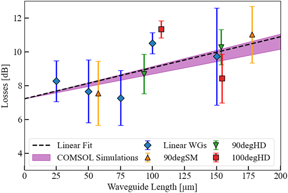 Figure 7: 
Experimental results showing 




α


tot


−





α


M



̄




${\alpha }_{\mathit{tot}}-\bar{{\alpha }_{M}}$



 for different WG configurations (Linear WGs: linear waveguide configuration; 90degSM: 90°-angled single micro-mirror; 90/100degHD: 90°-/100°-angled double micro-mirrors, i.e. beam-combiner configuration). The color-coded data points correspond to the different designs depicted in Figure 6(a–c). Each data point encompasses at least three measurements from separate samples. The black dotted line is a linear fit of the linear WG configuration (blue datapoints) showing the waveguide losses α

wg
. The purple cone illustrates the simulation region resulting from a wavelength range variation between λ = 8–8.3 µm of the individual on-chip QCLs that are used for the measurements on every single chip. The crossing point of the linear fit with the y-axis for zero WG length corresponds to the SLSPP WG coupling losses (α

c
).
