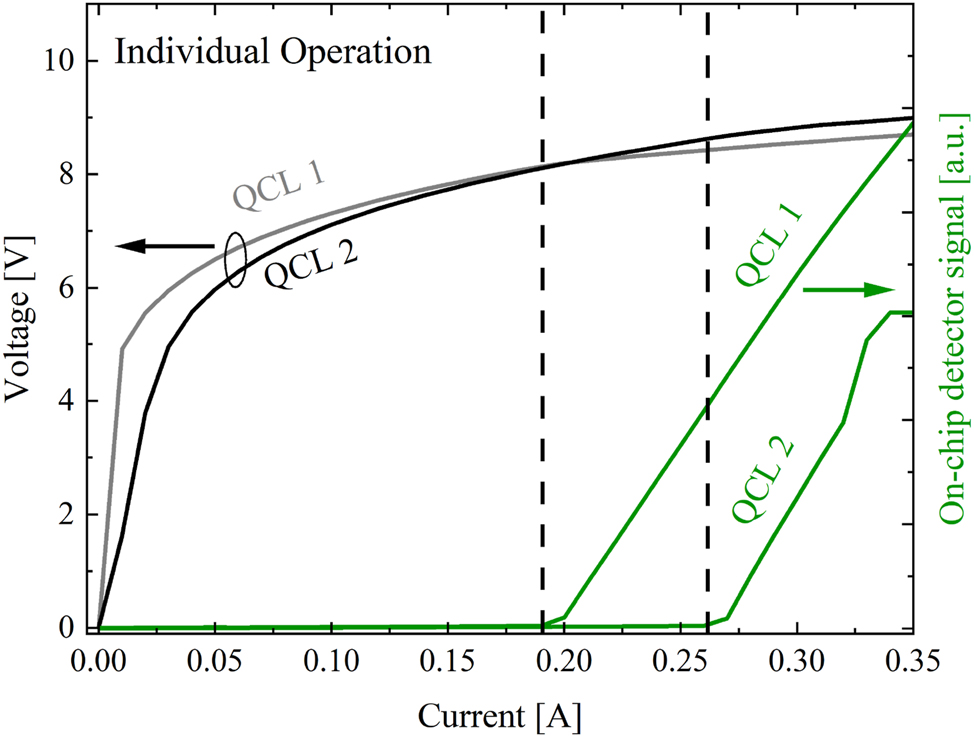 Figure 8: 
Individual CW light-current-voltage (LIV) characterization of QCL 1 and QCL 2 in the 90° beam combiner configuration (similar to Figure 6(c), but center mirror with 90° combining angle) measured with the on-chip QCD (green traces). The threshold currents are emphasized by the dotted lines.
