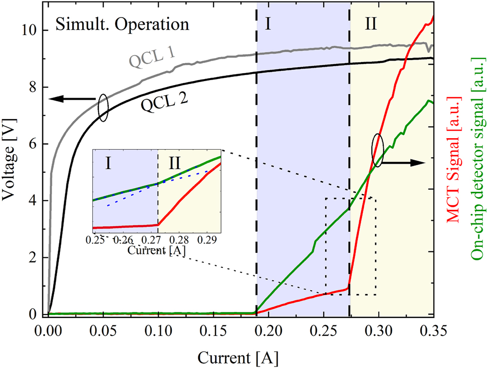 Figure 9: 
CW-LIV characterization of the monolithic beam combiner, showing the measured optical signals on the on-chip QCD (green trace) and the external MCT detector (red trace) for both QCLs being driven in parallel.

