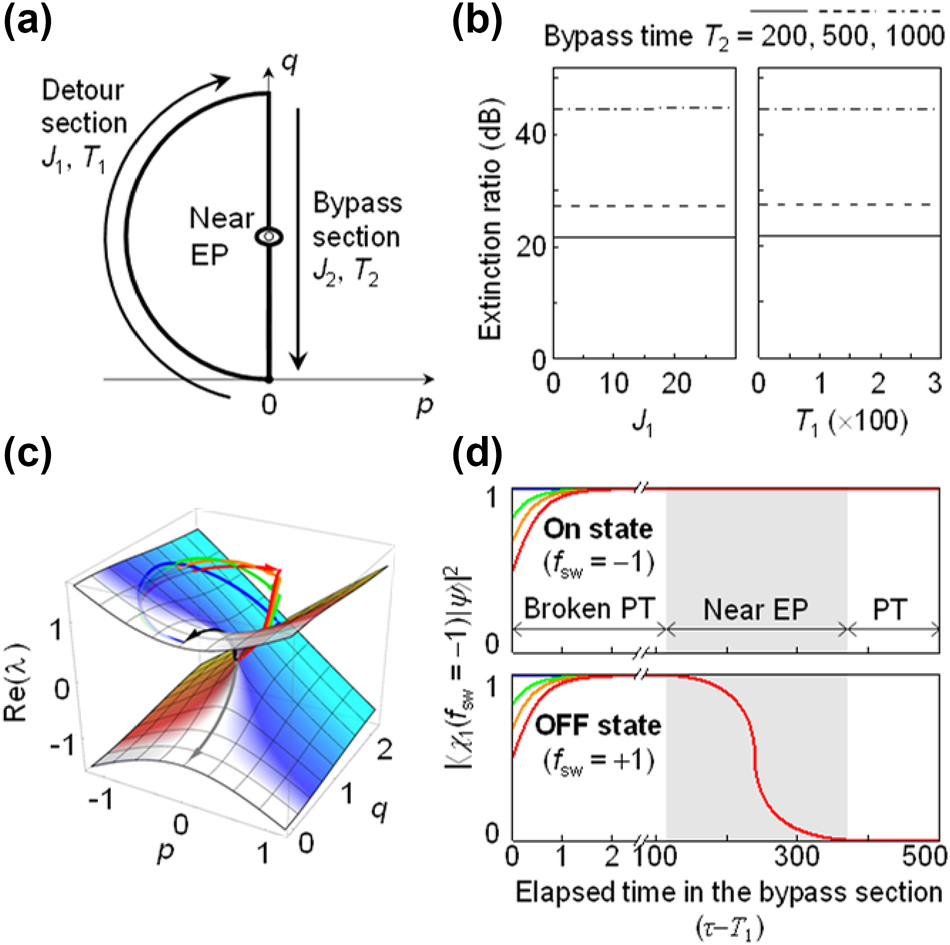 Figure 2: 
Effect of progression speed on switching ER. (a) On/Off state routes on the p-q plane under optimization. Progression speeds on detour and EP-bypass path sections are optimized using {J
1, T
1} and {J
2, T
2}, respectively. (b) ER for J
1 ranging from 0 to 30 with T
1 = 25 (left pannel) and for T
1 ranging from 0 to 300 with J
1 = 1 (right pannel). Both (a) and (b) adopt three distinct bypass processes with T
2 = 200, 500, 1,000 and J
2 = 3.3. (c) ⟨H⟩ of dynamic states on eigenvalue surfaces with T
1 = 0.01, 0.5, 1, 10 and J
1 = 3.3, shown as red, orange, green, and blue lines, respectively. In all cases, the bypass process uses T
2 = 500 and J
2 = 3.3. (d) Temporal evolution of on-state amplifying eigenstate probability of dynamic states following On state (upper pannel) and Off state (lower pannel). The colored lines represent identical {J
1, T
1, J
2, T
2} conditions as (c).
