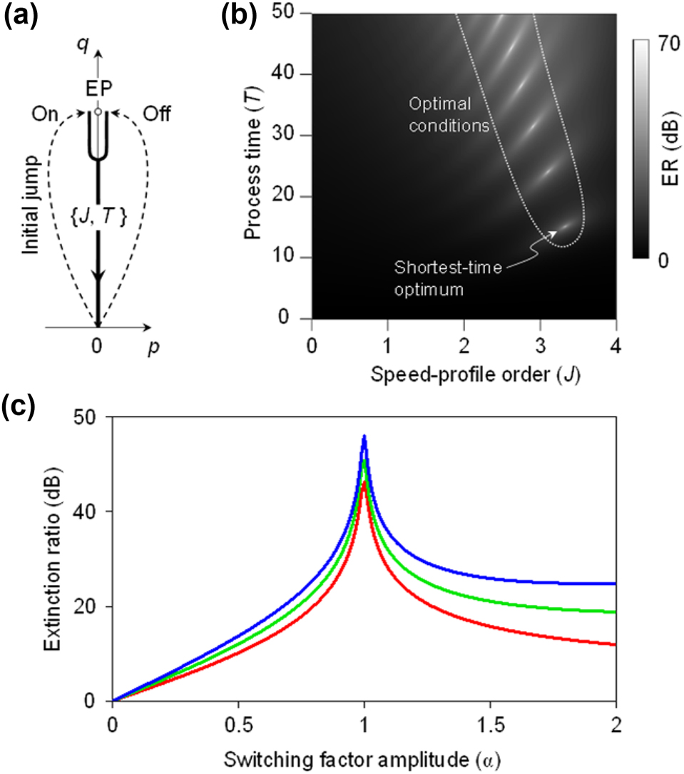 Figure 3: 
Optimized parametric route and ER. (a) Black solid line representing optimized parametric route for the On state and Off state. Detour section is replaced with a parametric jump. (b) Density plot of the ER as a function of J and T over 0 < J < 4 and 0 < T < 50. Shortest-time optimum is achieved at {J, T} = {3.3, 15} with ER of 43 dB. (c) ER as a function of f
sw amplitude. The red, green, and blue lines represent the first, second, and third shortest-time optima shown in (b), respectively.
