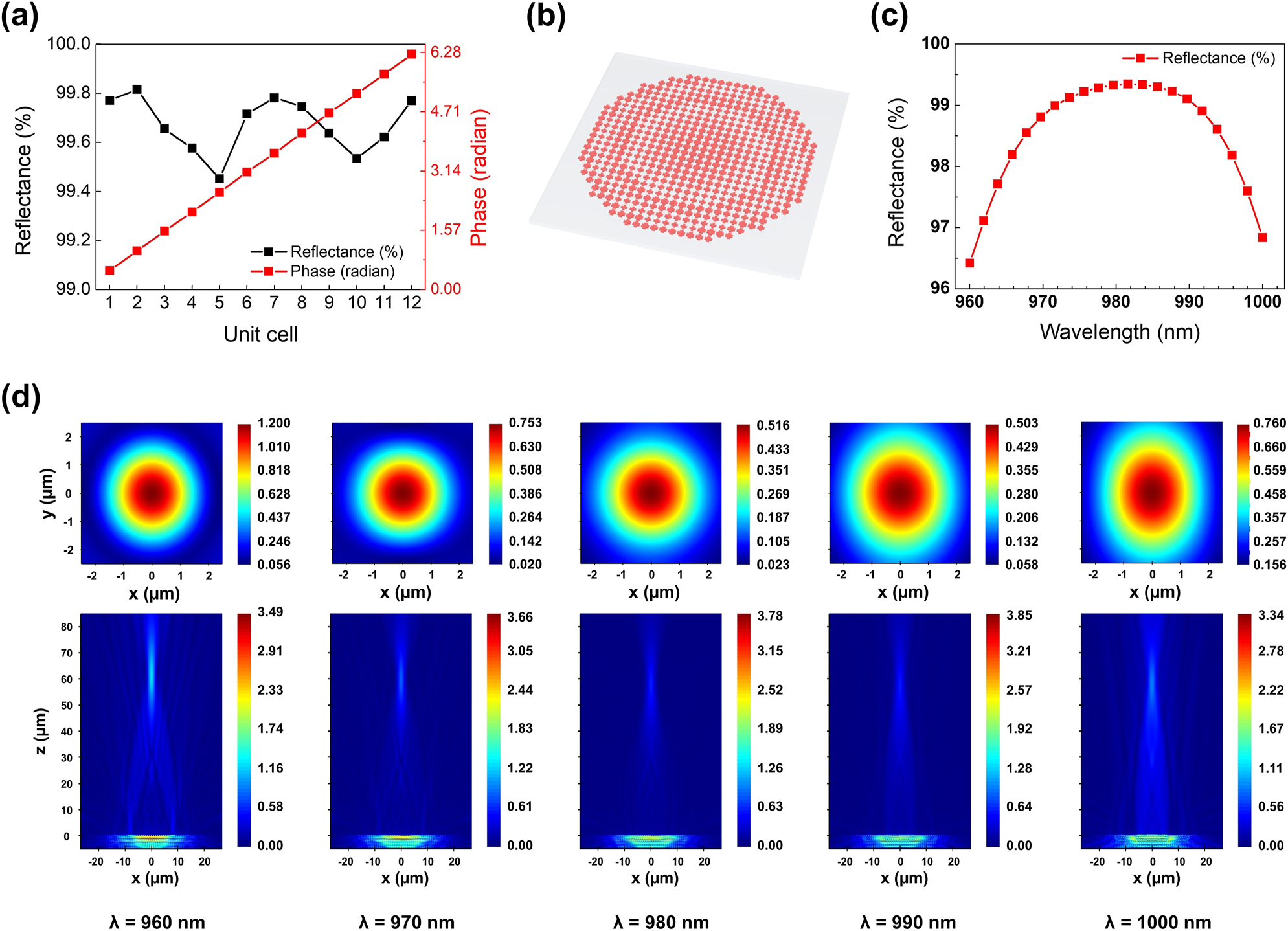 Figure 4: 
Design and simulation results of the phase singularity-based metalens. (a) Reflectance and phase calculated for the 12 unit cells that constitute the metalens. (b) Schematic of the cross-shaped structure-based metalens. (c) Reflectance calculated for the designed metalens over the wavelength range from 960 nm to 1,000 nm, with a 2 nm wavelength interval. (d) Simulation results of high-reflected and focused transmitted light. Field profiles are absolute values of electric fields in the xy (top) and xz (bottom) cross-sections calculated at each wavelength shown in bottom textboxes. Top xy cross-sections were extracted at z = 61.96 µm, which corresponds to the sum of the focal length (61.75 µm) and the metalens height (210 nm).
