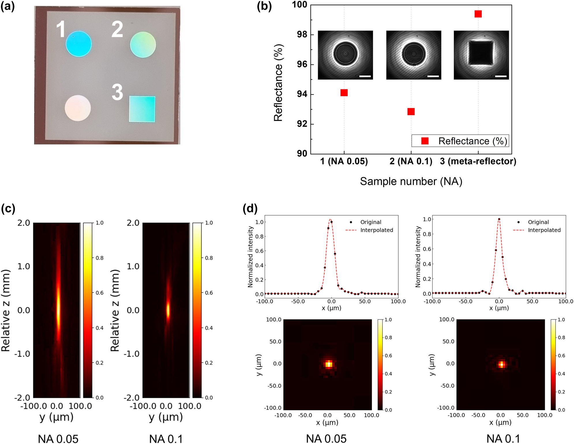 Figure 5: 
Measured reflectance and beam profiles for the fabricated metasurfaces. (a) Photographs of the metasurface samples. Sample 1, 2 and 3 correspond to the NA 0.05 metalens, the NA 0.1 metalens, and the meta-reflector, respectively. (b) Measured reflectance for the meta-reflector, NA 0.05, and NA 0.1 metalenses using a photodiode, with an inset showing an image captured by the short wavelength infrared wavelength camera. (c) Measured intensity profiles along the optical axis for the NA 0.05 and NA 0.1 metalenses, shown in the yz plane. (d) Intensity profiles measured at the focal plane for the NA 0.05 and NA 0.1 metalenses, along with intensity line plot along the x-axis.
