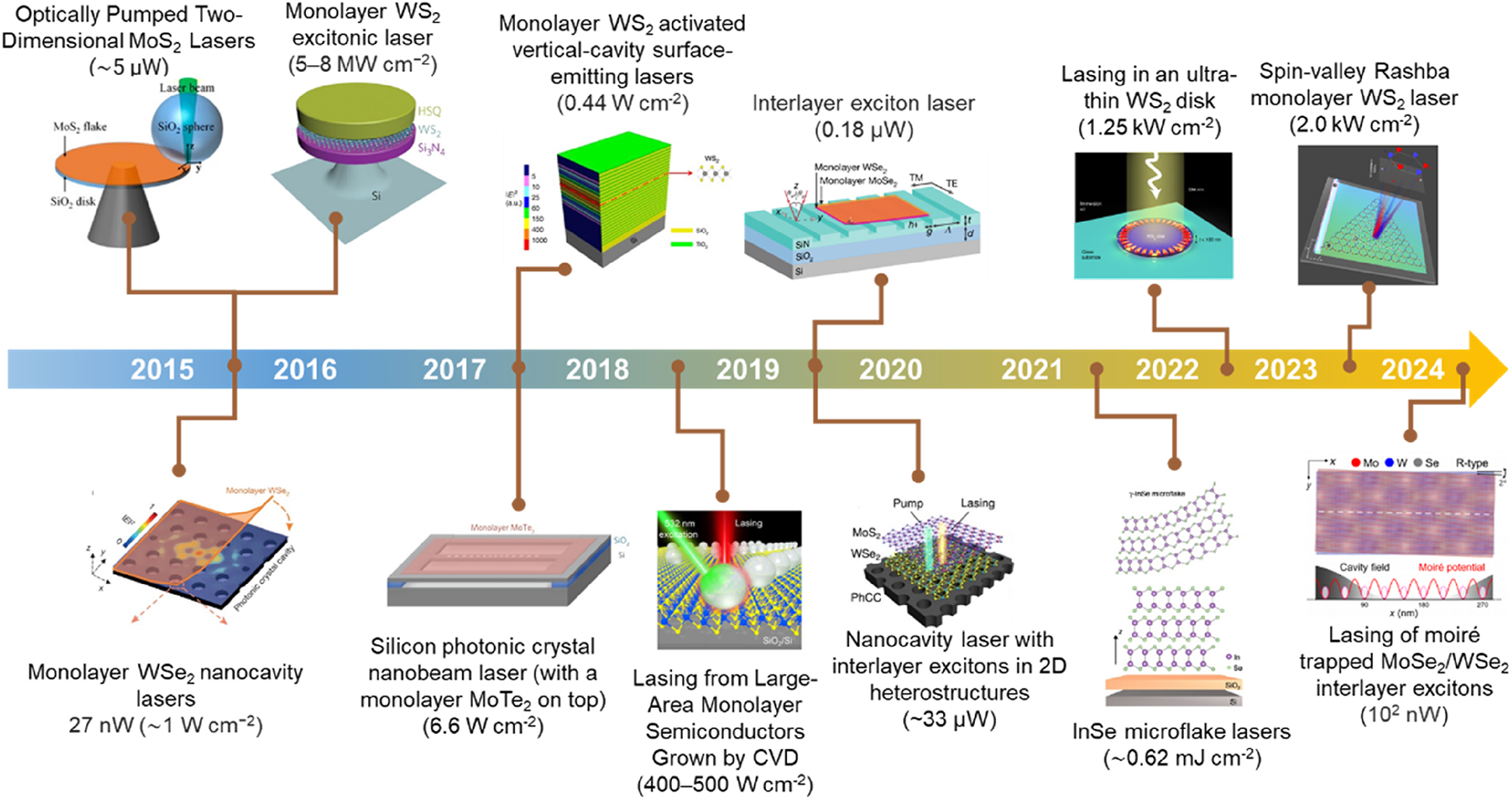 Figure 4: 
A timeline of key advancements in nanophotonics and low-power lasers based on 2D materials from 2015 to 2024. Laser systems with (intralayer exciton complexes [12], [105], [106], [107], [108], [109], [110], interlayer exciton complexes [103], [104] and moiré exciton complexes [111]) and without external cavity [29], [112].
