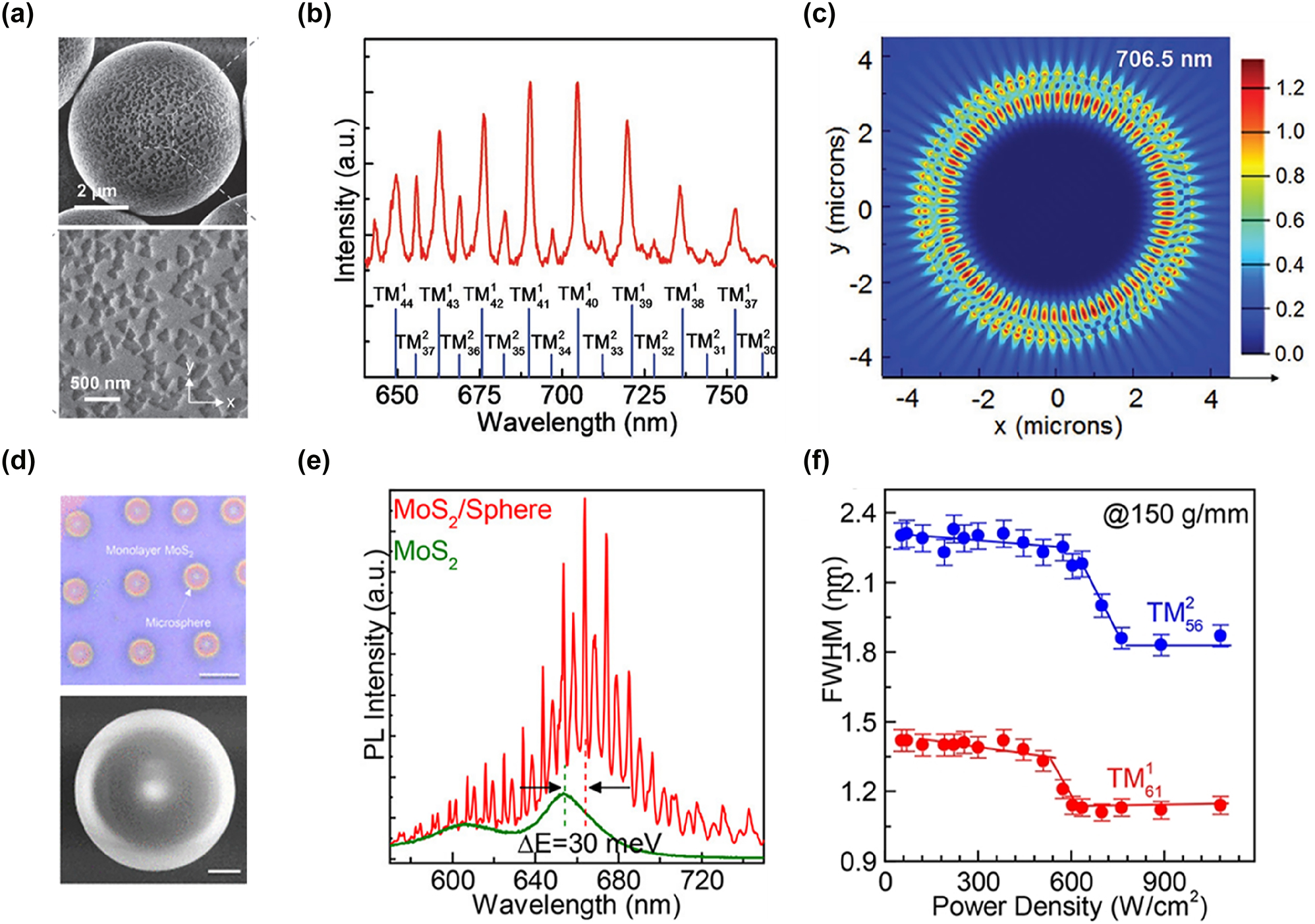 Figure 6: 
Application of SiO2 microspheres on 2D TMD materials emission. (a) Top-view scanning electron microscope images of monolayer MoS2 grown on SiO2 microspheres at different magnifications. (b) PL spectrum of MoS2 on a single SiO2 microsphere, with background emission subtracted to clearly display the WGM resonance peaks. (c) A FDTD simulation, showing the electric field distribution pattern of a transverse magnetic (TM) mode at a resonance wavelength of 706.5 nm in the microcavity. Panel (a–c): reproduced from ref. [128]. Copyright 2017, Wiley-VCH. (d) Upper panel: the optical image of the MoS2/microsphere array structure. Lower panel: the scanning electron microscope image of a single SiO2 microsphere within the array. (e) The PL spectra comparing MoS2/microsphere (red line) with monolayer MoS2 on a SiO2–Si substrate (olive line) at room temperature. The higher PL intensity of the MoS2/microsphere configuration indicates enhanced emission due to the lensing effect of the microsphere, which focuses excitation light onto the MoS2 layer more efficiently. (f) The FWHM values for the TM611 and TM562 modes of the WGM laser as a function of excitation power. The narrowing of the FWHM at higher excitation powers demonstrates the threshold behavior typical of lasing, confirming the WGM laser operation in the MoS2/microsphere system. Panel (d–f): reproduced from ref. [109]. Copyright 2018, American Chemical Society.
