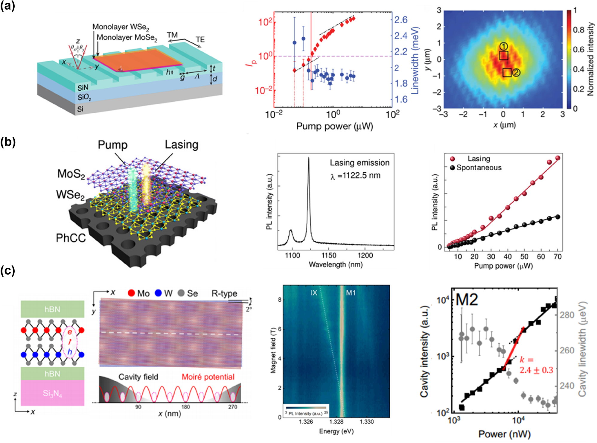 Figure 7: 
Three distinct cavity structures for TMD-based interlayer exciton lasers. (a) Left panel: the schematic of a heterobilayer WSe2–MoSe2 laser device integrated with a SiN grating cavity. Middle panel: a plot of the photon occupancy and linewidth of the TE-polarized emission as a function of pump power. The photon occupancy (red dots) shows a superlinear increase at the threshold (vertical red line), while the linewidth (blue dots) narrows, indicating the onset of lasing. Right panel: the interference pattern observed in the Michelson interferometer setup at a power above the lasing threshold (20 μW). Reproduced from ref. [104]. Copyright 2019, Springer Nature. (b) Left panel: schematic of a nanocavity laser device using a MoS2/WSe2 heterostructure as the gain medium. Middle panel: the emission spectrum of the cavity lasing mode at 5 K with a CW pump power of 190 mW. The lasing action is observed at approximately 1,122.5 nm with a linewidth of ∼2.7 nm. Right panel: the L–L curve for the laser. The cavity mode intensity (red dots) exhibits a clear kink, typical of lasing onset, while the background emission (black dots) remains linear. Reproduced from ref. [103]. Copyright 2019, AAAS. (c) Left panel: schematic of the MoSe2/WSe2 heterobilayer integrated with a nanocavity and encapsulated by hexagonal boron nitride (hBN). The right side displays the electric field distribution in the nanocavity. Middle panel: PL spectrum for the MoSe2/WSe2 heterobilayer coupled with a nanocavity, recorded under low excitation power at 88 nW and in the presence of a magnetic field. Right panel: power-dependent behavior of the PL intensity and linewidth of cavity mode M2, indicating the transition to lasing. Reproduced from ref. [111]. Copyright 2024, AAAS.
