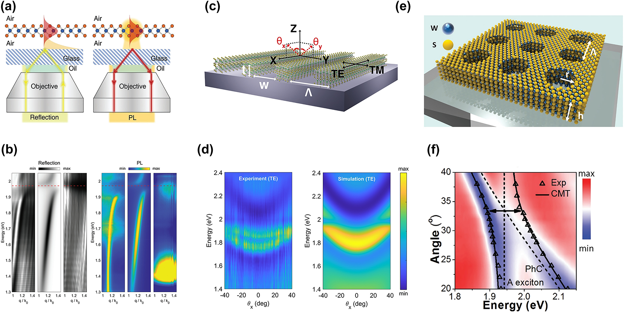Figure 10: 
Emission from EP without external cavities. (a) Schematic of evanescent field coupling. Left panel: white-light reflection measurements probe photon modes in suspended WS2. Right panel: PL measurement under 594 nm laser excitation. (b) Angle-resolved reflection and PL spectra. Left (right) panel: angle-resolved reflection (PL) spectra for suspended WS2 layers (left), simulation (middle), and nonsuspended WS2 layers (right). A clear anticrossing behavior is visible, confirming strong exciton–photon coupling, leading to the formation of EP branches. Panel (a–b): reproduced from ref. [174]. Copyright 2022, Wiley-VCH. (c) Schematic of the 1D WS2 grating structure. (d) Left (right) panel: experimentally measured (theoretical) TE-polarized angle-resolved reflection spectrum in x-direction. A strong anticrossing behavior appears near 1.97 eV (exciton resonance). Panel (c–d): reproduced from ref. [172]. Copyright 2023, De Gruyter. (e) The structural design of an ultrathin WS2 PC. A patterned square array of air holes is fabricated in the layered WS2 on a glass substrate. (f) The experimental angle-resolved transmission spectrum of the WS2 PC. Two clear polariton branches are observed, confirming strong exciton–photon coupling. Panel (e–f): reproduced from ref. [173]. Copyright 2020, Wiley-VCH.
