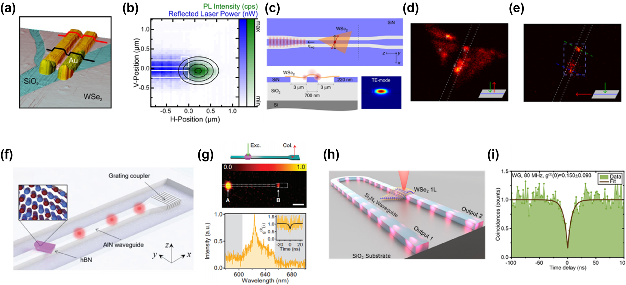 Figure 13: 
On-chip integration of 2D SPE emitters. (a) False-color perspective view of an atomic force microscope image of the combined plasmonic waveguide and monolayer WSe2 system. (b) The relative position of the QD and waveguide as obtained from high-resolution PL and laser reflectivity scans. Panel (a–b): reproduced from ref. [237]. Copyright 2018, American Chemical Society. (c) Upper panel: schematic of the device integrating a WSe2 flake onto a SiN waveguide. Lower panel: a cross-sectional view of the sample (left) and a cross-sectional mode profile (at 750 nm) of the waveguide (right). (d) PL scan from the top of the sample. (e) Waveguide-coupled PL scan collected through the fiber. Panel (c–e): reproduced from ref. [242]. Copyright 2019, Springer Nature. (f) Schematic of the hybrid system, where an hBN flake is integrated onto an AlN waveguide. (g) Top panel: schematic of the nonlocal collection scheme. Emission from the grating coupler of the waveguide (spot B) could be collected. Bottom panel: PL spectrum collected from spot B (the grating coupler). The inset in the figure shows the second-order autocorrelation function g
(2)(τ), panel (f–g): reproduced from ref. [248]. Copyright 2019, Wiley-VCH. (h) Schematic of the coupled WSe2 monolayer on the Si3N4 waveguide. (i) The result of the second-order autocorrelation measurement conducted through waveguide output 1 (g
(2)(0) = 0.150 ± 0.093). Panel (h–i): reproduced from ref. [249]. Copyright 2021, American Chemical Society.
