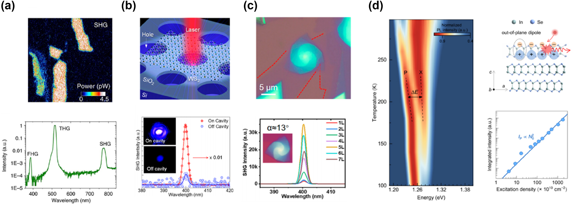 Figure 14: 
Tuning of high-order harmonic generation and exciton–exciton scattering induced P-band emission. (a) Top panel: the SHG map of MoS2 flakes. Bottom panel: the PL spectrum of the nonlinear signal from the monolayer MoS2. Reproduced from ref. [256]. Copyright 2017, Springer Nature. (b) Top panel: schematic of the WS2 monolayer placed on a silicon substrate with holes. Bottom panel: the SHG spectra collected from the WS2 monolayer on cavity (red) and off cavity (blue) under excitation with an 800 nm fs pulsed laser. Insets: the microscope image of SHG emission from the WS2 monolayer in the on-cavity and off-cavity regions. Reproduced from ref. [266]. Copyright 2022, American Chemical Society. (c) Top panel: the optical microscopy images of a right-handed supertwisted WS2 spiral with a twist angle of approximately 17°. Bottom panel: the SHG spectra of supertwisted WS2 spirals with a twist angle of around 13°, demonstrating the SHG response for different layer numbers. The SHG intensity gradually increases from 1 to 5 layers and then drops rapidly from 6 to 7 layers, indicating different nonlinear optical properties in the twisted structure depending on the layer number. Reproduced from ref. [267]. Copyright 2024, American Chemical Society. (d) Left panel: the PL spectra of an exfoliated InSe crystal under different temperatures, ranging from 298 K to 100 K. Right panel (upper): the side view of the γ-phase InSe crystal structure, highlighting the out-of-plane dipole moment and the inhomogeneous charge distribution of excitons. Right panel (lower): the relationship between the P-band emission intensity and the excitation density. Reproduced from ref. [27]. Copyright 2023, American Chemical Society.
