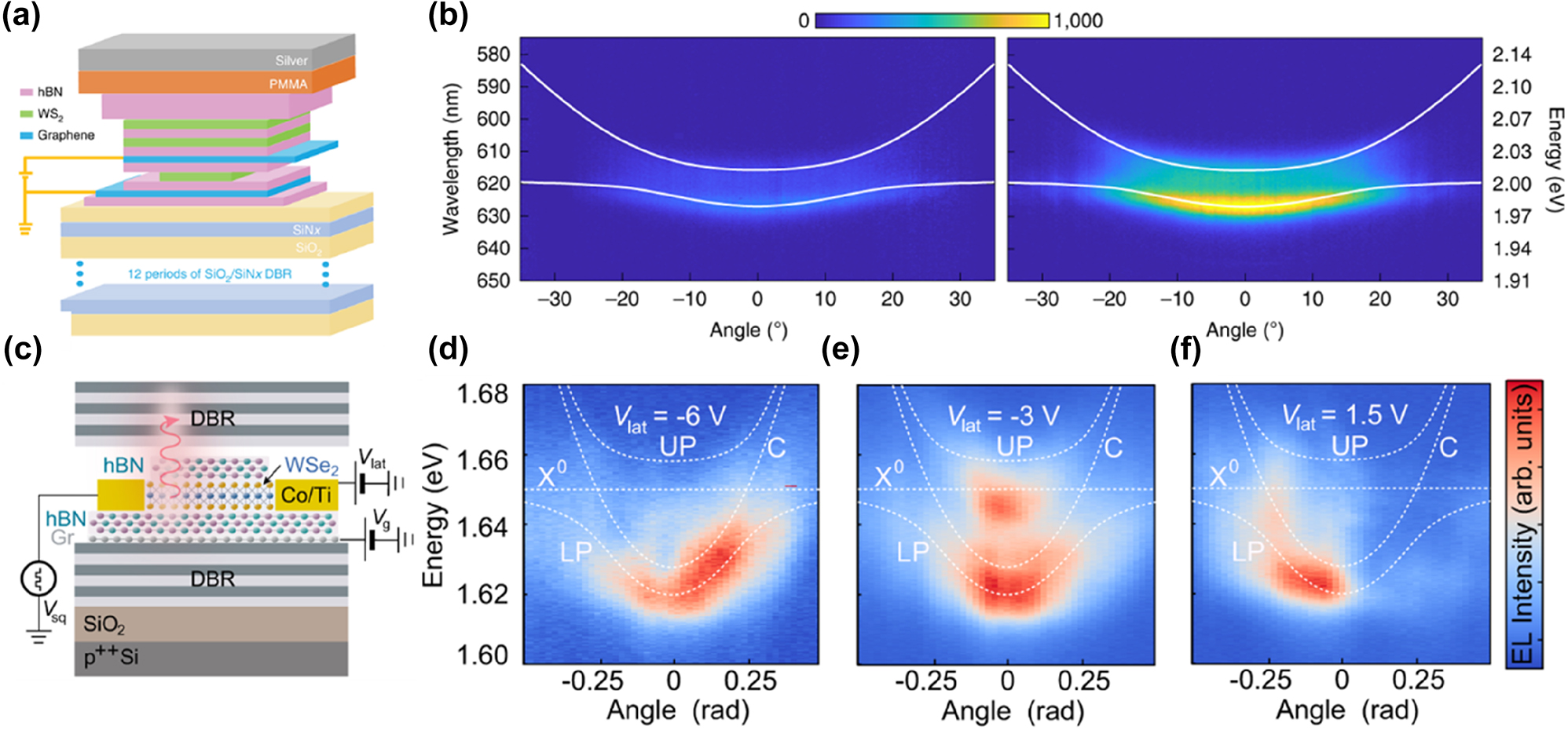 Figure 15: 
Electrically pumped EP LEDs. (a) Schematic of an electrically pumped EP LED with different layers of the vdW heterostructure embedded inside a bottom DBR and top silver mirrors. (b) Angle-resolved PL (left panel) and electroluminescence (right panel) of the device in (a). Reproduced from ref. [299]. Copyright 2019, Springer Nature. (c) Schematic of an electrically pumped EP LED with electrical control of polarization and emission angle. (d–f) Angle-resolved electroluminescence spectra at the lateral voltage of −6 V (d), −3 V (e), and 1.5 V (f) of the device in (c). Reproduced from ref. [301]. Copyright 2022, Springer Nature.
