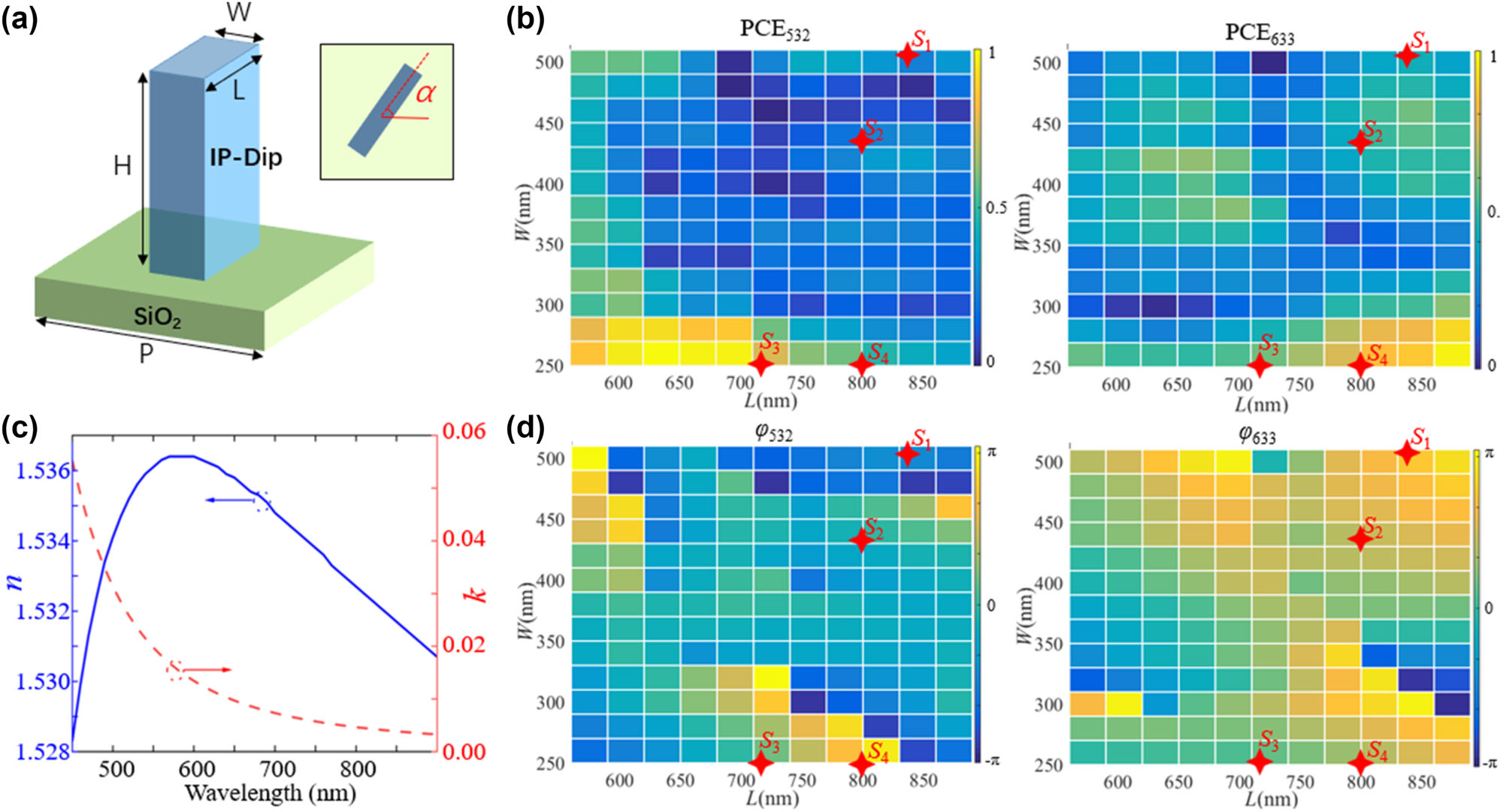 Figure 2: 
Meta-atom and its PCE/phase response. (a) Schematic diagram of meta-atom.(c) Refractive index of the IP-Dip material. (b) and (d) PCE and dynamic phase of the cross circularly polarized light at λ = 532 nm and λ = 633 nm, respectively. The length L varies from 600 nm to 890 nm, and the width W varies from 250 nm to 510 nm.Four red stars represent meta-atoms S1, S2, S3, S4 used in this work.
