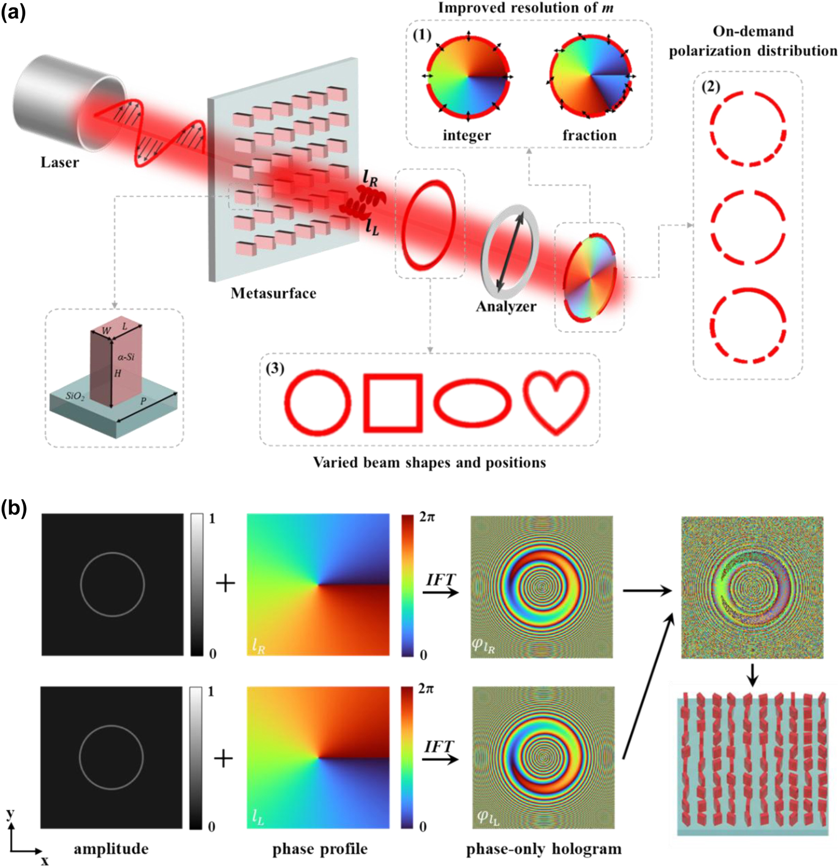 Figure 1:
Schematic of the generation and design process for PVVBs with three degree of freedom control. (a) Schematic of the process for generating PVVBs using a metasurface. From left to right: laser, incident linearly polarized light, metasurface, output beam, linear polarizer, and the analyzed output light. The modulated output light is a superposition of PVBs with opposite topological charges. The superimposed electric field forms PVVBs with fractional polarization orders (1), on-demand polarization distribution (2), and varied beam shapes and positions (3). Black arrows denote polarization states. The bottom left shows a schematic of the unit cell of the metasurface. (b) Schematic of the design process for generating PVVBs. The first row shows the left-handed circularly polarized (LCP) component, and the second row shows the right-handed circularly polarized (RCP) component. The first column shows the target amplitude of the beam, the second column shows the target helical phase profile of the beam, and the third column shows the calculated phase information. The final phase information after superposing the two PVBs components is shown in the upper part of the fourth column, with the metasurface schematic below it.