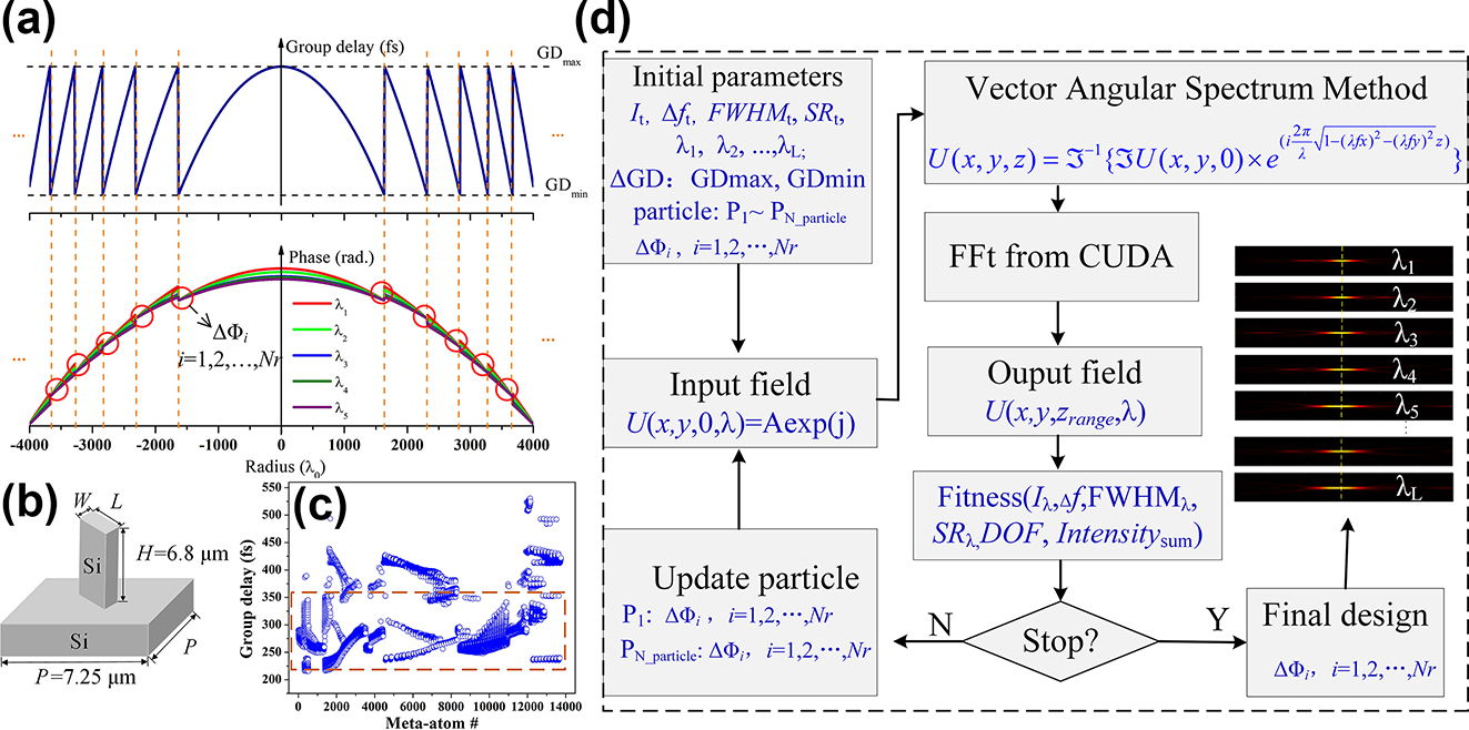 Figure 2: 
Design methodology to create large-aperture LWIR achromatic metalenses. (a) Schematic drawing of folded group delay and the corresponding phases for different wavelengths. Phase discontinuities at zone boundaries are marked by red circle. (b) Opted meta-atom of silicon pillar on a silicon substrate. The size of the meta-atom is P × P, the length is L, the width is W, and the height is H, respectively. (c) Group delay distribution of the meta-atoms from the created library, where meta-atoms with polynomial fitting coefficient greater than 0.99 within the concerned bandwidth are marked by the orange dashed box. (d) Block diagram of the optimization routine leveraging GPU-accelerated computing.
