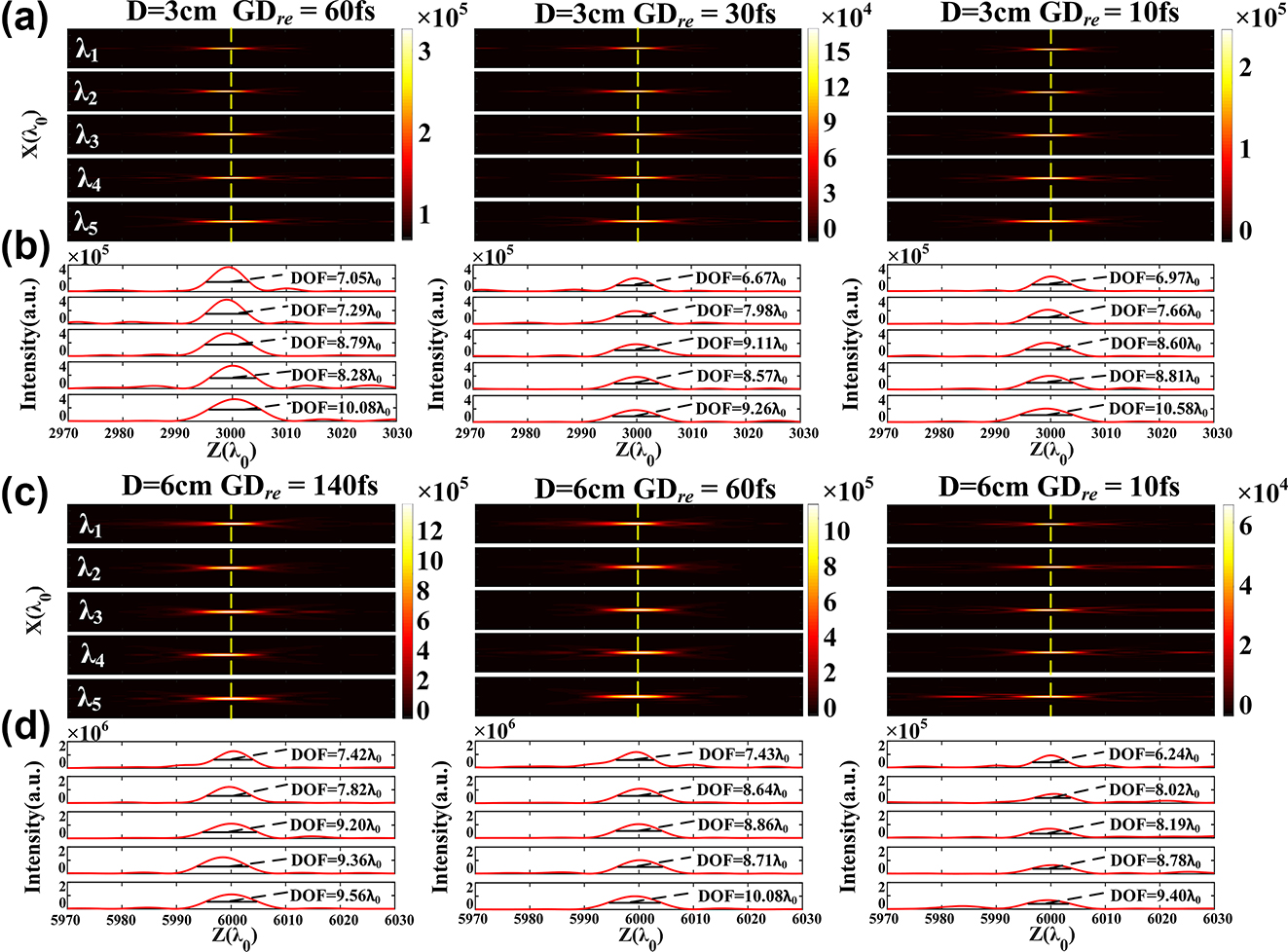 Figure 3: 
Simulated results of large-aperture achromatic metalenses. (a) 2D optical intensity profiles along the z-axis of three 3.18-cm-diameter metalenses with relative group delay bounded by 60, 30, and 10 fs, respectively. (b) Intensity distribution curves in the z-axis crossing the center of each focal spot. The depth of focus for different wavelengths is also marked. (c–d) 2D optical intensity profiles and intensity distribution curves of 6.36-cm-diameter achromatic metalenses with relative group delay bounded by 140, 60, and 10 fs, respectively. The five sampled wavelengths are 8 μm, 9 μm, 10.6 μm, 11 μm, and 12 μm, respectively.
