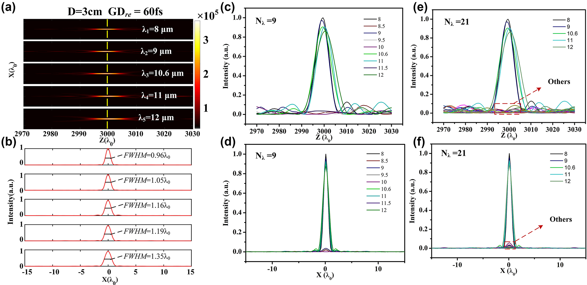Figure 4: 
Achromatic and filtering performance of the designed metalens. (a) 2D optical intensity profiles at the propagation plane of the 3.18-cm-diameter metalenses with relative group delay of 60 fs. (b) Intensity distribution curves in the x-direction crossing the center of each spot located at focal plane as marked by yellow dashed line in (a). Corresponding intensity distribution curves (c) along the optic axis and (d) at the preset focal plane for the nine wavelengths. (e–f) Corresponding intensity distributions for the 21 different wavelengths with an interval of 0.2 μm within 8–12 μm.
