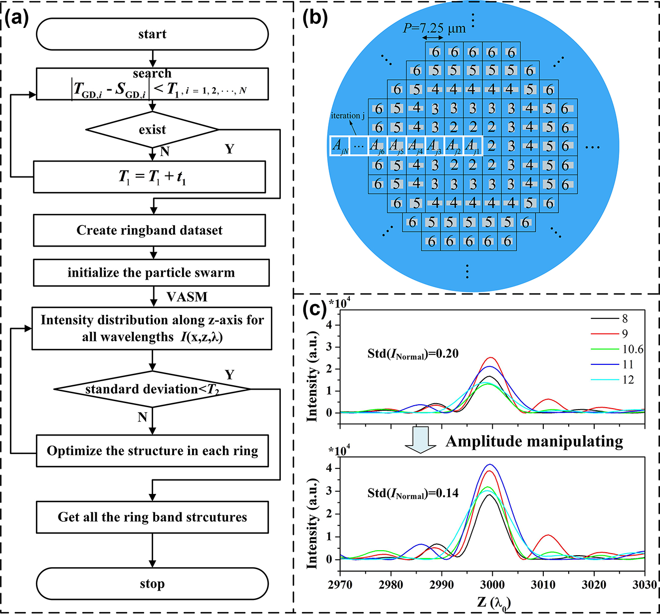 Figure 5: 
Optimization design method for amplitude modulation of achromatic metalenses. (a) Flow chart of dispersion and amplitude engineering by matching the meta-atoms in each belt. (b) Iterative refinement of the arrangement on lens’ surface. (c) Intensity curves of the metalens for the sampled wavelengths pre- and post-amplitude modulation.
