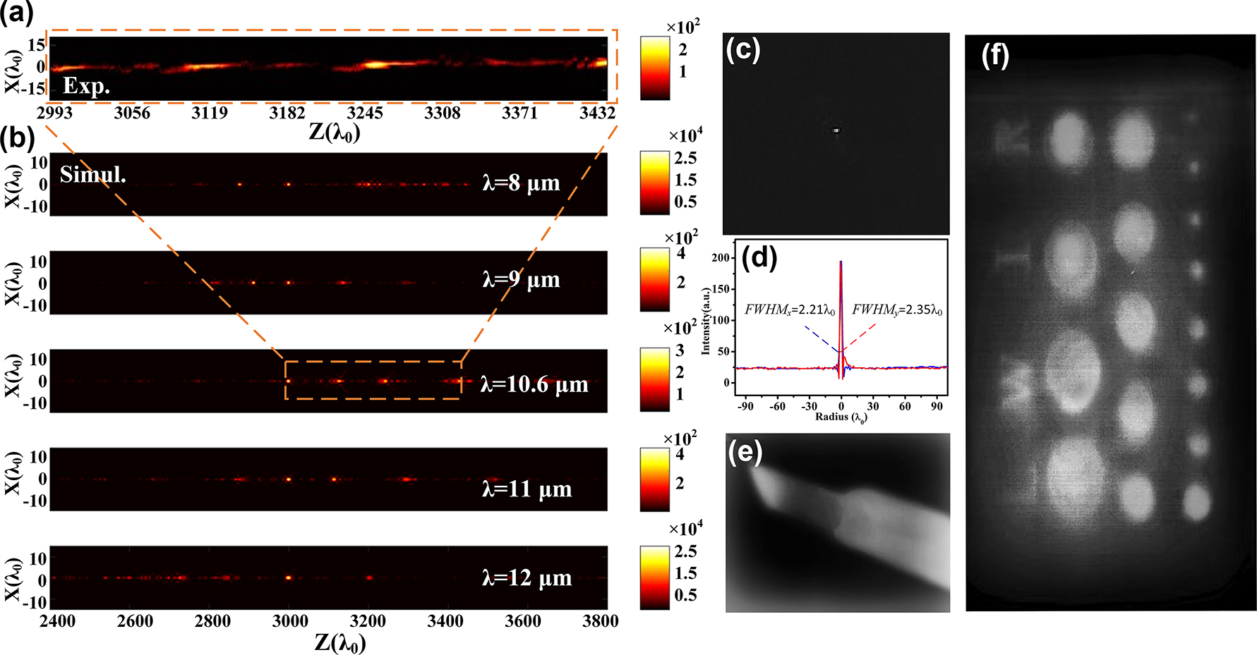 Figure 6: 
Characterization and Imaging Performance of the proposed metalens. (a) Experimentally measured intensity profile of the diffraction pattern on the propagation plane utilizing CO2 laser. (b) Simulated results of the metalens for the five sampled wavelengths, covering the experimentally measured range in the propagation plane. (c) 2D intensity distribution at the focal plane. (d) Intensity distribution curves in the x-direction (blue) and the y-direction (red) crossing the center of the focal spot. Imaging result of (e) electric soldering iron and (f) stainless sheet with holes and letters (“L,” “W,” “I,” “R”) with width of 2 mm.
