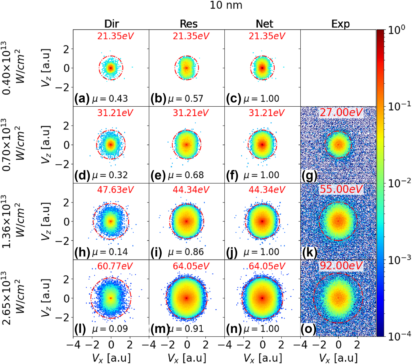 Figure 2: 
VMI PE spectra for strong-field ionization of silver nanospheres with 10 nm diameter and laser peak intensities of 4.0 × 1012, 7.0 × 1012, 1.36 × 1013, and 2.65 × 1013 W/cm2 (first - fourth row, respectively). Comparison of simulated direct (first column), rescattered (second column), and net (direct plus rescattered yields, third column) spectra with experimental spectra (fourth column). The laser-pulse length and wavelength are 25 fs FWHIM and 800 nm, respectively. In each row, calculated integrated PE yields for direct and rescattered emission, μ, are normalized to the integrated net yields in the third column. The red circle in each VMI map represents the photoemission cutoff. The cutoff energies are given in red above the VMI maps. No experimental data is available for 4.0 × 1012 W/cm2 peak intensity.
