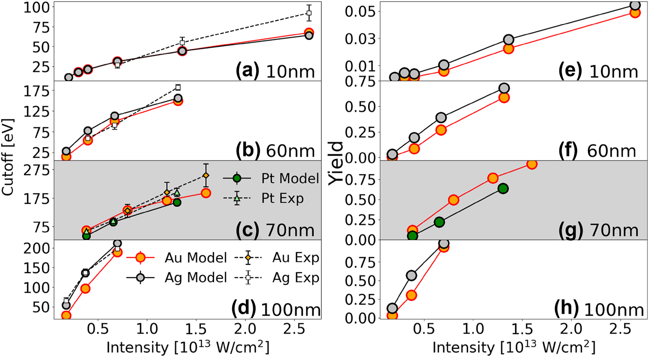 Figure 4: 
Simulated and experimental PE cutoff energies (a–d) and simulated yields (e–h) for gold, silver, and platinum nanospheres. (a,b,d,e,f,h) show PE cutoff energies and yields for gold and silver nanospheres with diameters of 10, 60, and 100 nm. (c,g) display PE cutoff energies and yields for gold and platinum nanospheres with a diameter of 70 nm. The gold – platinum comparisons is plotted against a gray background, for better distinction from the silver – gold results.
