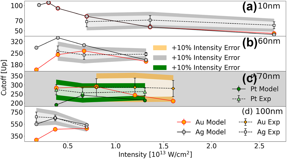 Figure 5: 
Simulated and experimental PE cutoff energies in Figures 4a–d in units of the incident-laser ponderomotive energy U

p
(I
0) ∼ I
0.
