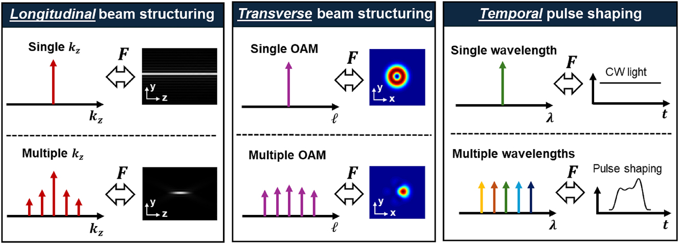 Figure 3: 
Longitudinal beam structuring is analogous to transverse beam structuring [34] by superposition of multiple transverse modes and temporal pulse shaping [37] by superposition of multiple wavelengths. 
F
 means Fourier transform. Transverse beam profiles are reprinted from Ref. [34], with permission from Optica Publishing Group. Temporal pulse shapes are reprinted from Ref. [37], with permission from Optica Publishing Group.

