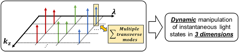 Figure 7: 
Simultaneous tailoring of the beam in transverse, longitudinal, and wavelength domains can potentially enable dynamic manipulation of instantaneous light states in 3 dimensions.
