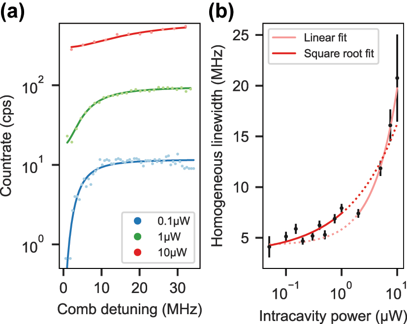 Figure 6: 
Homogeneous linewidth measurement. (a) Transient spectral holes at three different intracavity power levels. The solid lines display fits of an inverted Lorentzian line. (b) Half-width of the transient spectral hole as a function of the intracavity power. Fitting the square root function of Eq. (2) (dark red) to the data permits to extrapolate an upper bound of the homogeneous linewidth. The four datapoints at highest power were excluded from the fit since a linear function (light red) yields better agreement.
