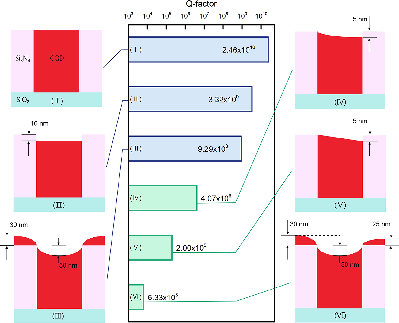 Figure 2: 

Q-factors of the TM4 Γ-point BIC mode calculated for various CQD profiles around the air holes. Each bar of the graph is presented with a schematic of the device cross-section showing the CQD surface profile – drawn with exaggeration: (I) ideal, (II) indented with a flat surface, (III) partially conformal and symmetric, (IV) slanted with a curved surface, (V) slanted with linear slope, and (VI) partially conformal but asymmetric. Note that (I)–(III) are symmetric whereas (IV)–(VI) are asymmetric. The thickness dimensions used in the model calculations are specified.
