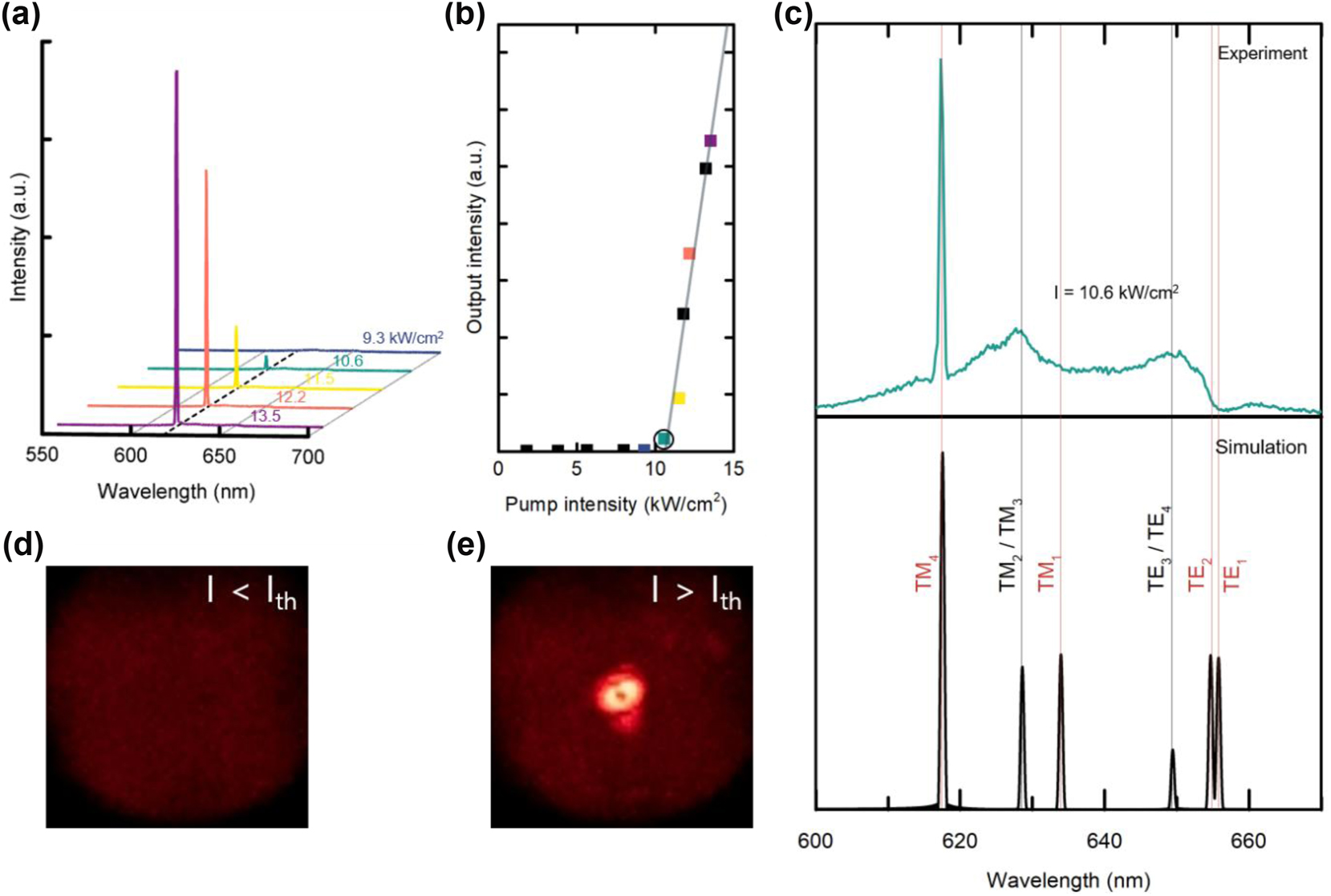 Figure 4: 
Performance characteristics of the CQD-BIC laser. (a) Emission spectra when excited at various pump intensities: I = 9.3, 10.6, 11.5, 12.2, and 13.5 kW/cm2. (b) Light-in versus light-out curve. From the plot, the lasing threshold was determined as I
th ≈ 10.5 kW/cm2. (c) Emission spectrum recorded near threshold at I = 10.6 kW/cm2 (upper) and FDTD-simulated spectrum (lower). Far-field emission patterns imaged when excited (d) below and (e) above the threshold.
