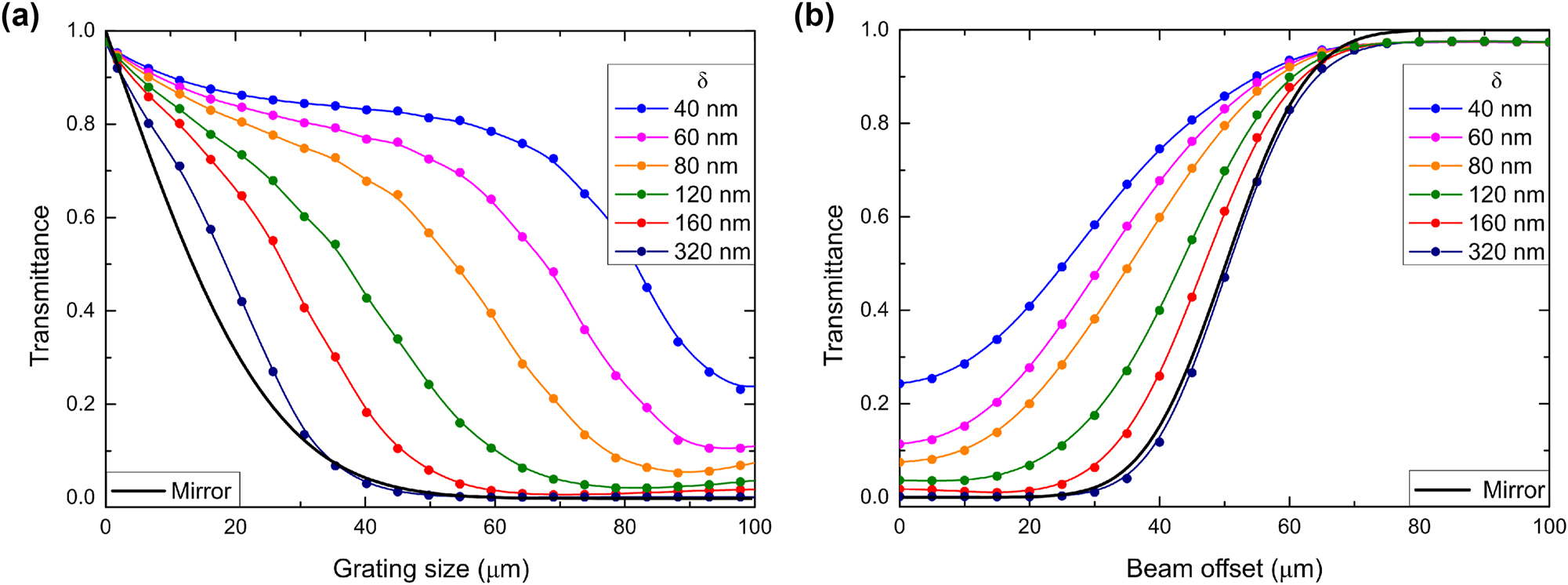Figure 5: 
Transmission of asymmetric grating couplers for normal 20-μm-wide Gaussian beam incidence calculated for different ridge perturbations δ as a function of the grating size L (a) and beam offset Δ (b). Black solid line in both panels corresponds to the transmittance of the perfect reflector equal in width to the considered grating coupler illuminated with the considered Gaussian beam.
