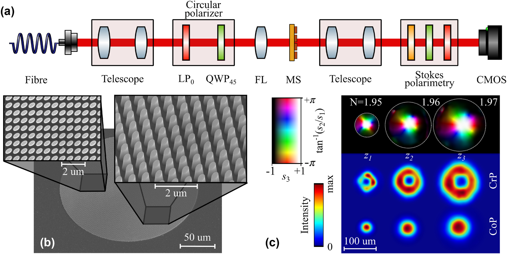 Figure 5: 
Experimental results. (a) Experimental setup for polarization characterization of Stokes skyrmions. LP: linear polarizer, QWP: quarter-wave plate, FL: focusing lens, MS: metasurface. (b) Scanning electron microscope (SEM) images of the fabricated MS for top and tilted views. (c) Experimentally measured Stokes texture (top row) for three different diffraction distances measured from the image plane of the telescope (z3 = 0 mm, z2 = 0.12 mm, z1 = 0.72 mm) with the calculated skyrmion number. The lower rows show the corresponding intensity profile of the CrP and CoP waves.
