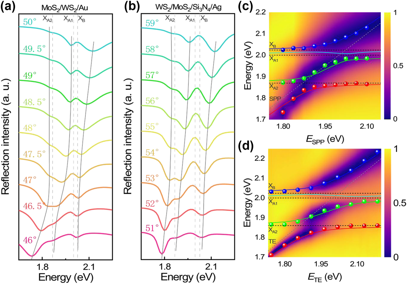Figure 2: 
Reflection spectra calculated for a heterobilayer (MoS2/WS2 or WS2/MoS2) attached on an Au film (a) and a Si3N4/Ag heterostructure (b) at different incident angles. The resonant energies of the three excitons are indicated by the dashed lines. (c, d) Dispersion relations (solid symbols) of the hybrid states extracted from the reflection spectra shown in (a) and (b). Also shown are the fitting results of the dispersion relations based on the Hamiltonian (solid lines). The resonant energies of the surface waves and the three excitons are indicated by dashed lines.
