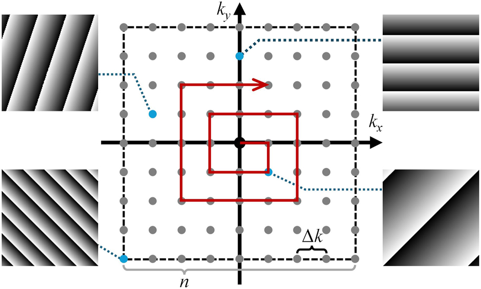 Figure 2: 
Schematic of the test modes. n, mode grid size, Δk, mode interval.
