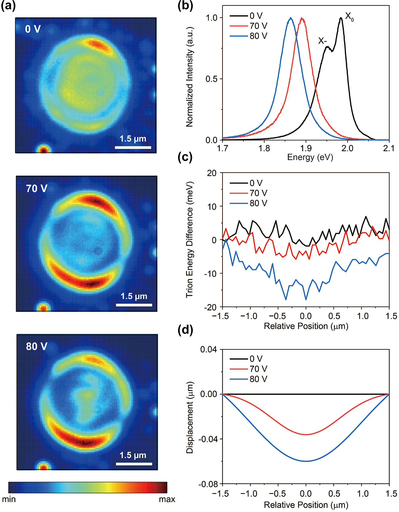 Figure 2: 
The suspended WS2 monolayer’s response to increasing gate voltage. (a) Changes in the spatial distribution of trion PL at three different voltages. As the voltage increases, the trion PL intensity becomes more concentrated at the center of the suspended layer. The scale bar indicates 1.5 μm. (b) Changes in the PL spectrum at three different voltages, measured at the hole center. At 0 V, there are two peaks for exciton and trion, but above 70 V, all excitons are converted to trions, leaving only a single emission peak. (c) Spatial distribution of trion energy difference relative to the flat surface in the suspended layer at various gate voltages. As the voltage increases, the strain at the center of the layer also increases, causing the trion energy to be lowest at the center. (d) Displacement of the monolayer WS2 at 0 V, 70 V and 80 V estimated from the trion energy distribution. The displacement is calculated through the strain formula, which corresponds to the geometry of our experiment conditions [34], [35], [36].
