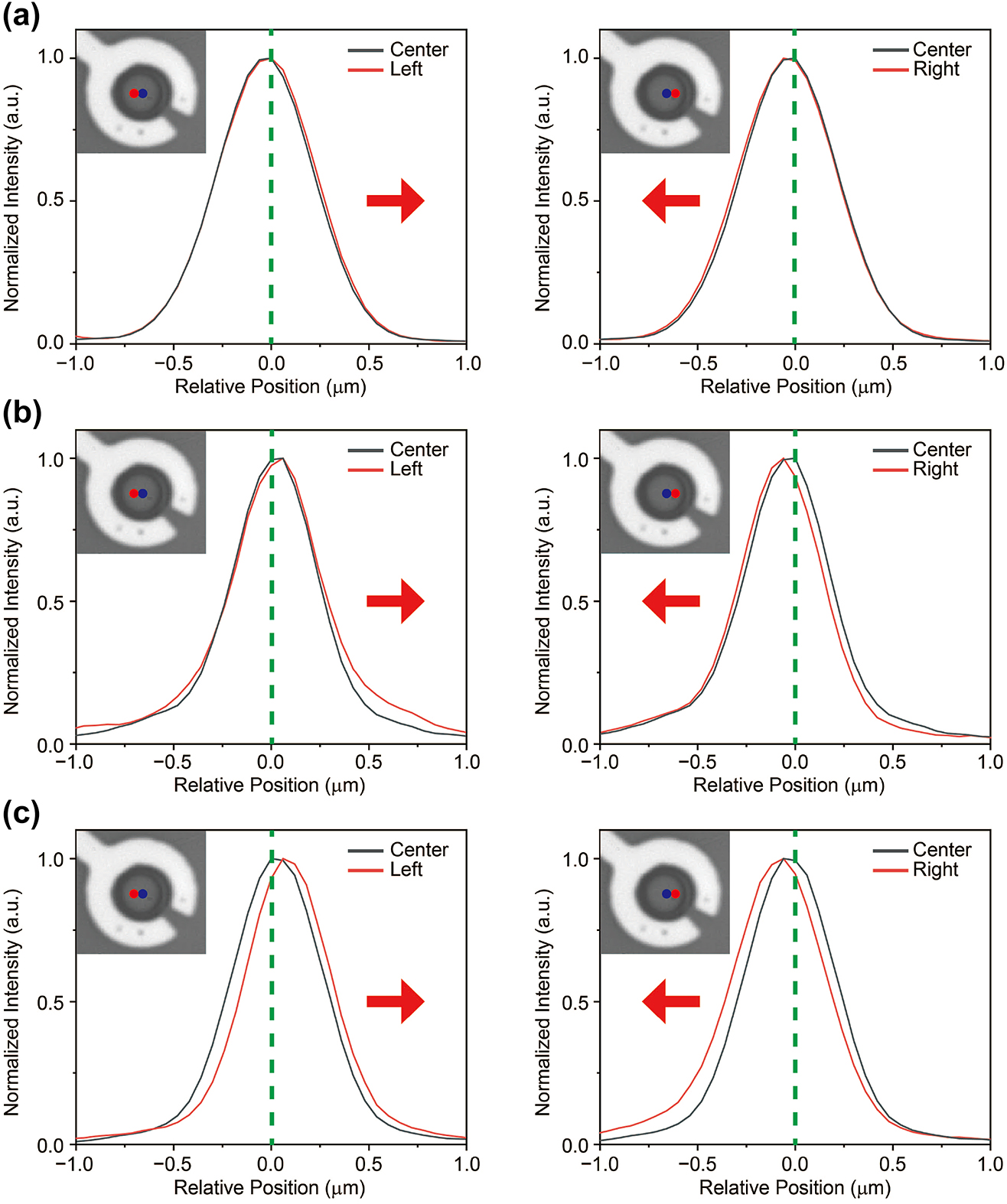 Figure 3: 
Observation of the drift of trions toward the center of the hole. (a–c) Comparison of trion PL distribution along the horizontal direction in the suspended monolayer at gate voltages of 0 V, 70 V and 80 V. Insets show CCD images of the sample, with blue and red circles indicating two different excitation locations separated by approximately 600 nm. Each figure shows two different PL distributions: one excited at the center and the other at positions displaced in the left and right directions, allowing for a comparison of the PL behavior along the horizontal axis at increasing gate voltages. The gray solid line represents the PL at the center, while the red solid line corresponds to the PL at the left and right positions. There is no significant change in the PL distribution at 0 V; however, as the voltage increases, the PL distribution shifts toward the center of the hole (the red arrow indicates the center direction).
