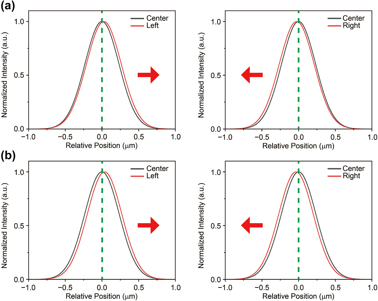 Figure 4: 
Numerically calculated spatial distribution of trion population using drift-diffusion equations. (a–b) A comparison of trion concentration along the horizontal direction at different gate voltages, which corresponds to the experimental results. Black and red solid lines represent the trion concentration at the center and at the deviated position (the red arrow indicates the center direction). The simulated results qualitatively reproduce the experimental data, as shown by the trion concentration calculated with the drift-diffusion model in the presence of an in-plane electric field.
