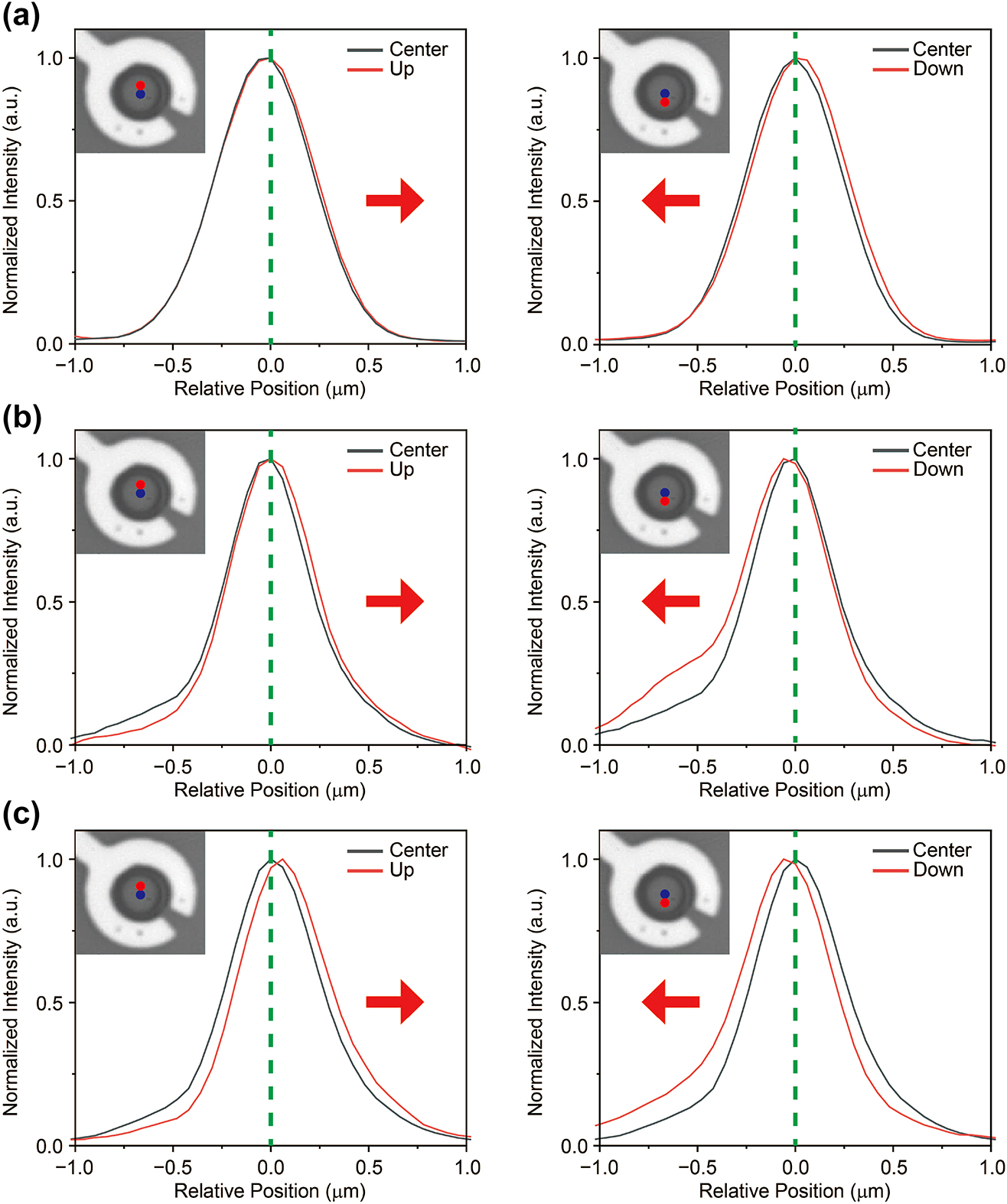 Figure 5: 
Observation of the drift of trions toward the center of the hole. (a–c) Comparison of trion PL distribution along the vertical direction in the suspended monolayer at gate voltages of 0 V, 70 V and 80 V. Insets show CCD images of the sample, with blue and red circles indicating two different excitation locations separated by approximately 600 nm. Each figure shows two different PL distributions: one excited at the center and the other at positions displaced in the up and down directions, allowing for a comparison of the PL behavior along the vertical axis at increasing gate voltages. The gray solid line represents the PL at the center, while the red solid line corresponds to the PL at the up and down positions. There is no significant change in the PL distribution at 0 V; however, as the voltage increases, the PL distribution shifts toward the center of the hole (the red arrow indicates the center direction).
