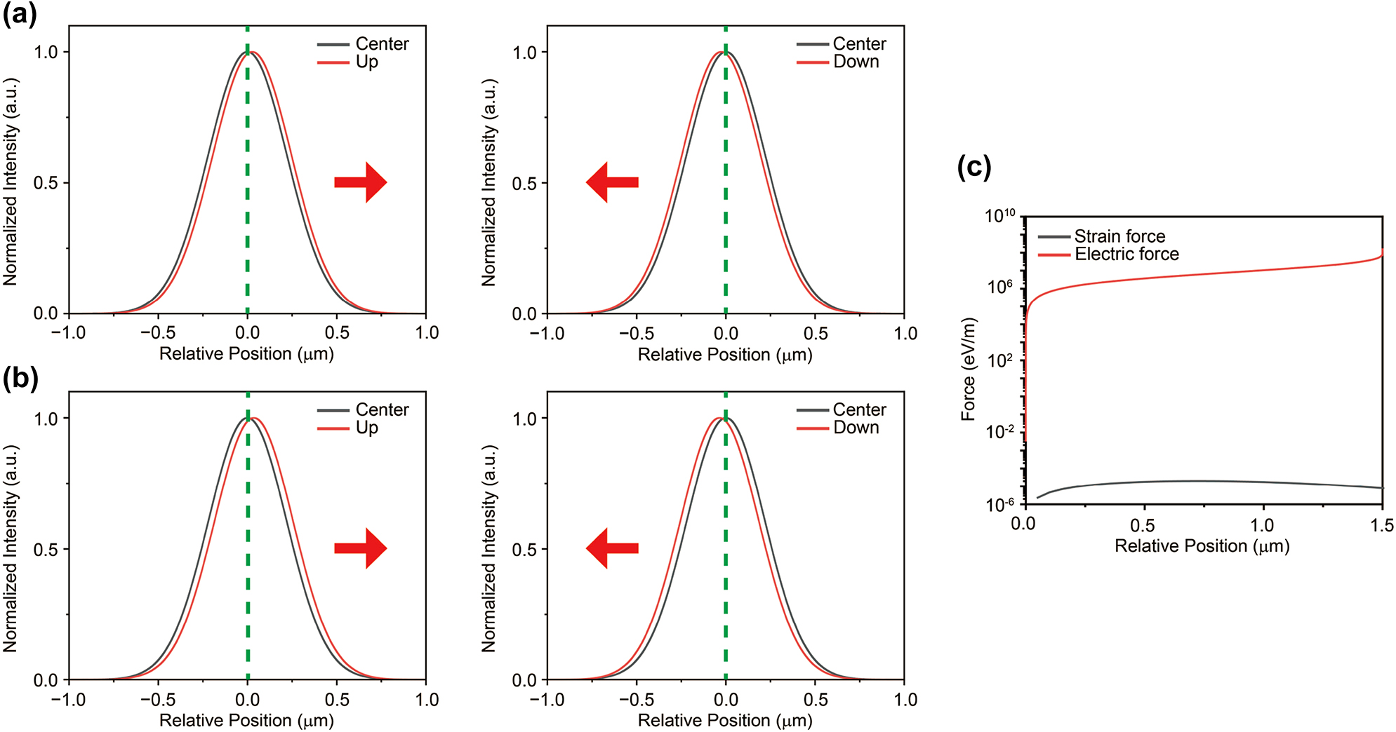 Figure 6: 
Numerically calculated spatial distribution of trion population using drift-diffusion equations. (a–b) A comparison of trion concentration along the vertical direction at different gate voltages, which corresponds to the experimental results. Black and red solid lines represent the trion concentration at the center and at the deviated position (the red arrow indicates the center direction). The simulated results qualitatively reproduce the experimental data, which is consistent with the main data in Figure 4. (c) Comparison between strain-induced force (Black) and electric force (Red) as a function of radial distance from the center at 80 V (the forces are directed toward the center). Since the displacement of the layer is marginal even at 80 V, the effective force due to strain is negligible in comparison to the electric force.
