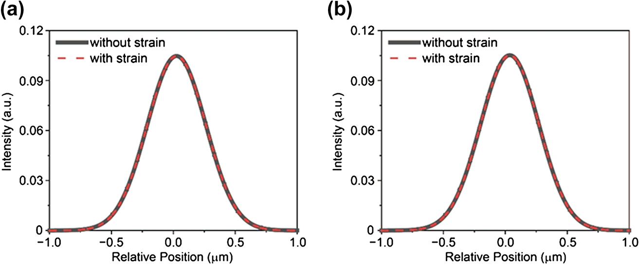 Figure 8: 
Numerical simulation results of trion concentration with and without the influence of strain using drift-diffusion equations. (a–b) Comparison of results regarding the presence or absence of strain-induced force, specifically for left excitation, at 70 V and 80 V, respectively. The potential gradient was directly fitted using the experimental spectrum presented in Figure 2c. For both gate voltages, the simulation results show no significant change under the influence of strain.
