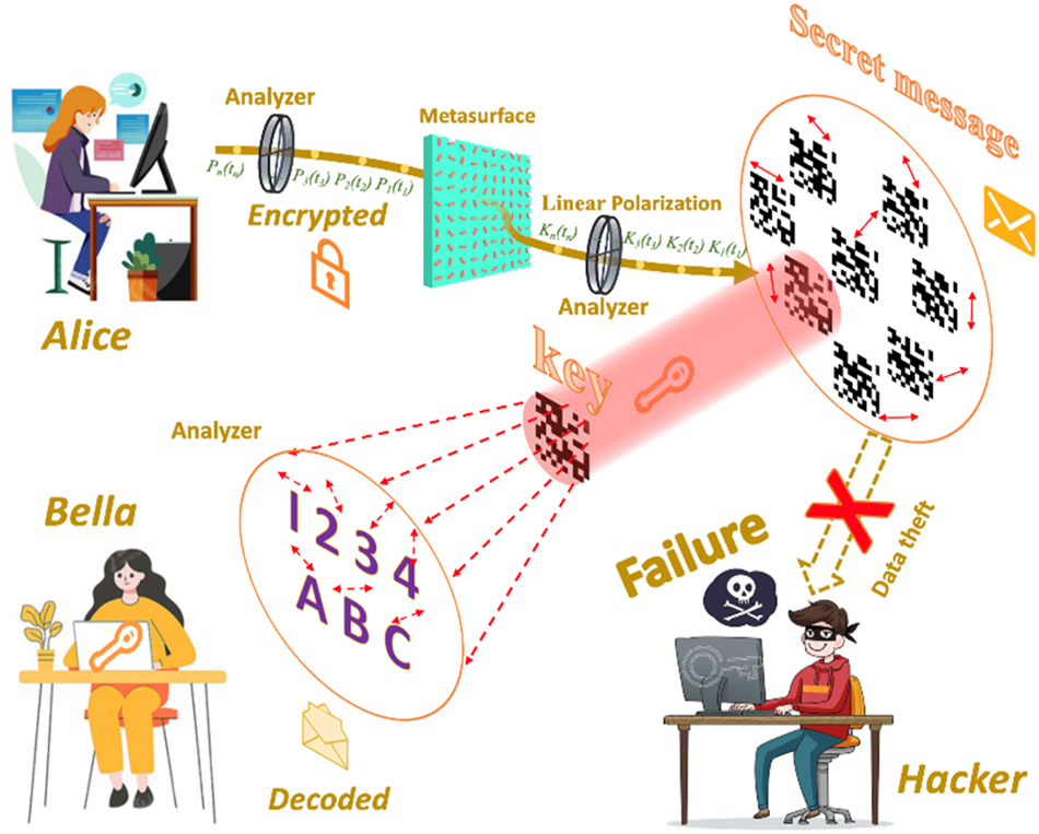 Figure 1:
The polarization-dependent multi-channel encryption and decryption process with metasurface.