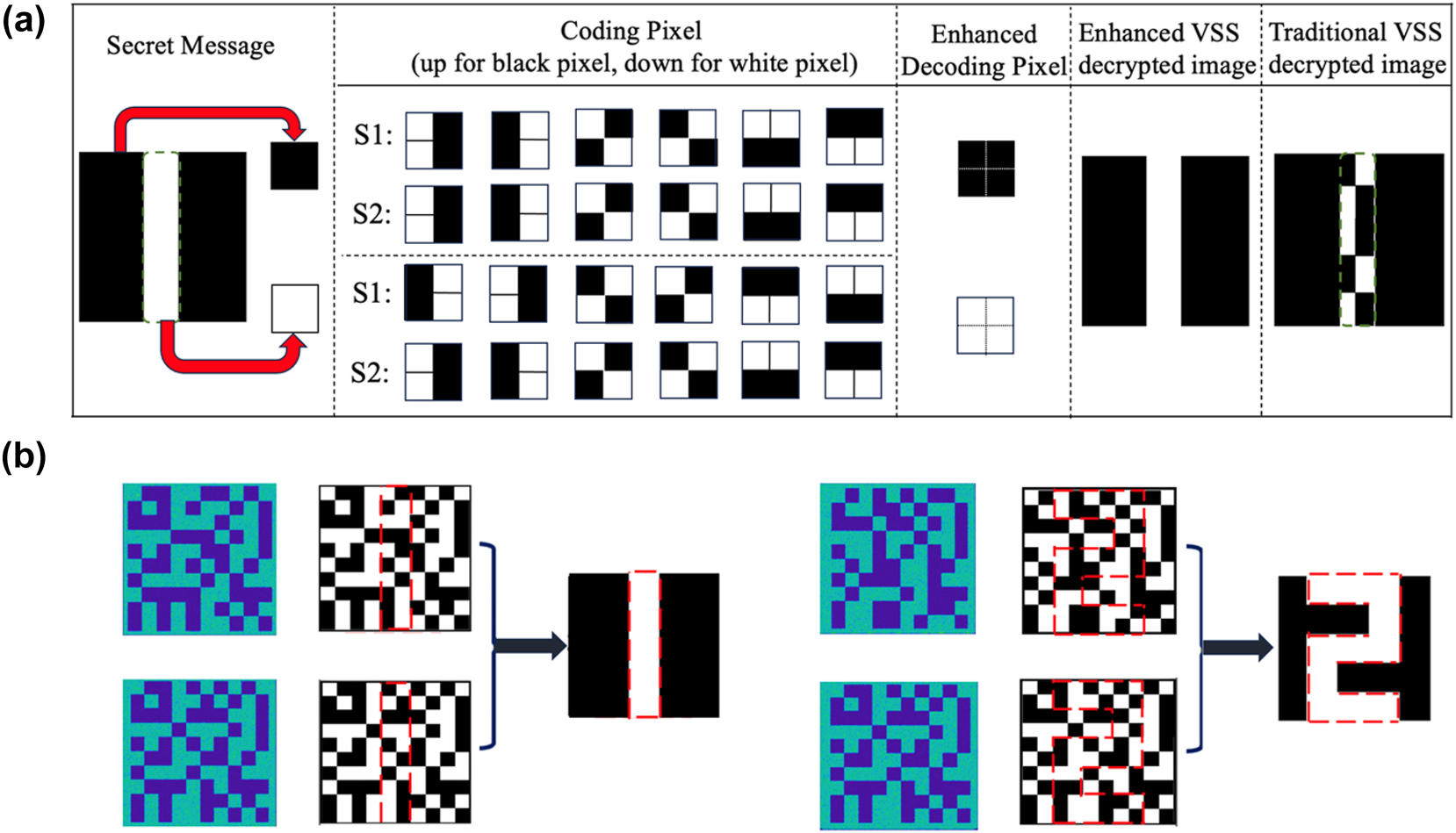 Figure 2:
Enhanced VSS encryption method. (a) Encryption framework of the enhanced VSS encoding. Encoding of corresponding pixels in secret message in both the traditional and the enhanced (2, 2) VSS encryption methods. (Black pixels represent 0, while white pixels represent 1 and detailed explanations of VSS encryption are provided in the supplement.) (b) The numerical simulation of the encrypted hologram images and the corresponding decryption results.