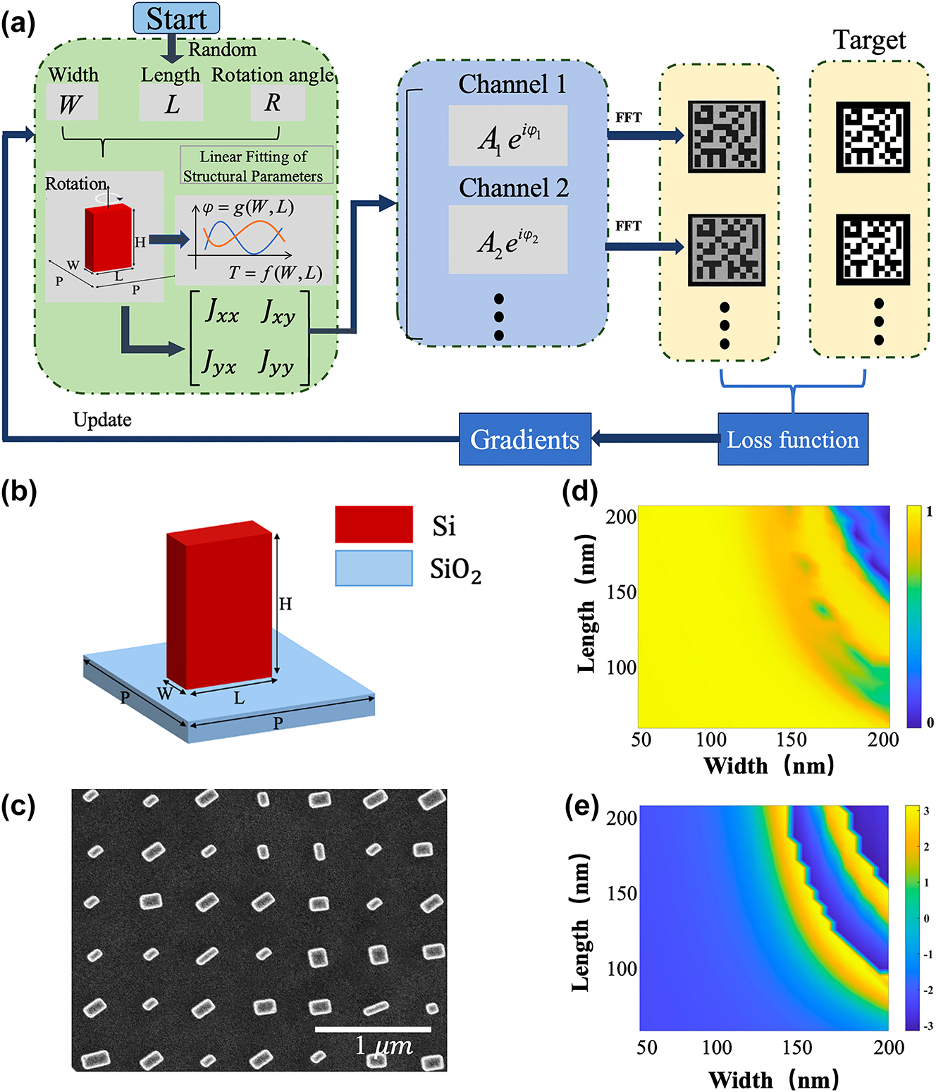 Figure 3:
Design of polarization-dependent multi-channel metasurfaces. (a) The workflow of the optimization methodology. (b) Schematic of the unit cell structure. The period of the unit cell is P = 500 nm and the height is H = 500 nm. (c) SEM image of the metasurface. (d) and (e) Simulated transmission and phase delay for different nanorod dimensions.